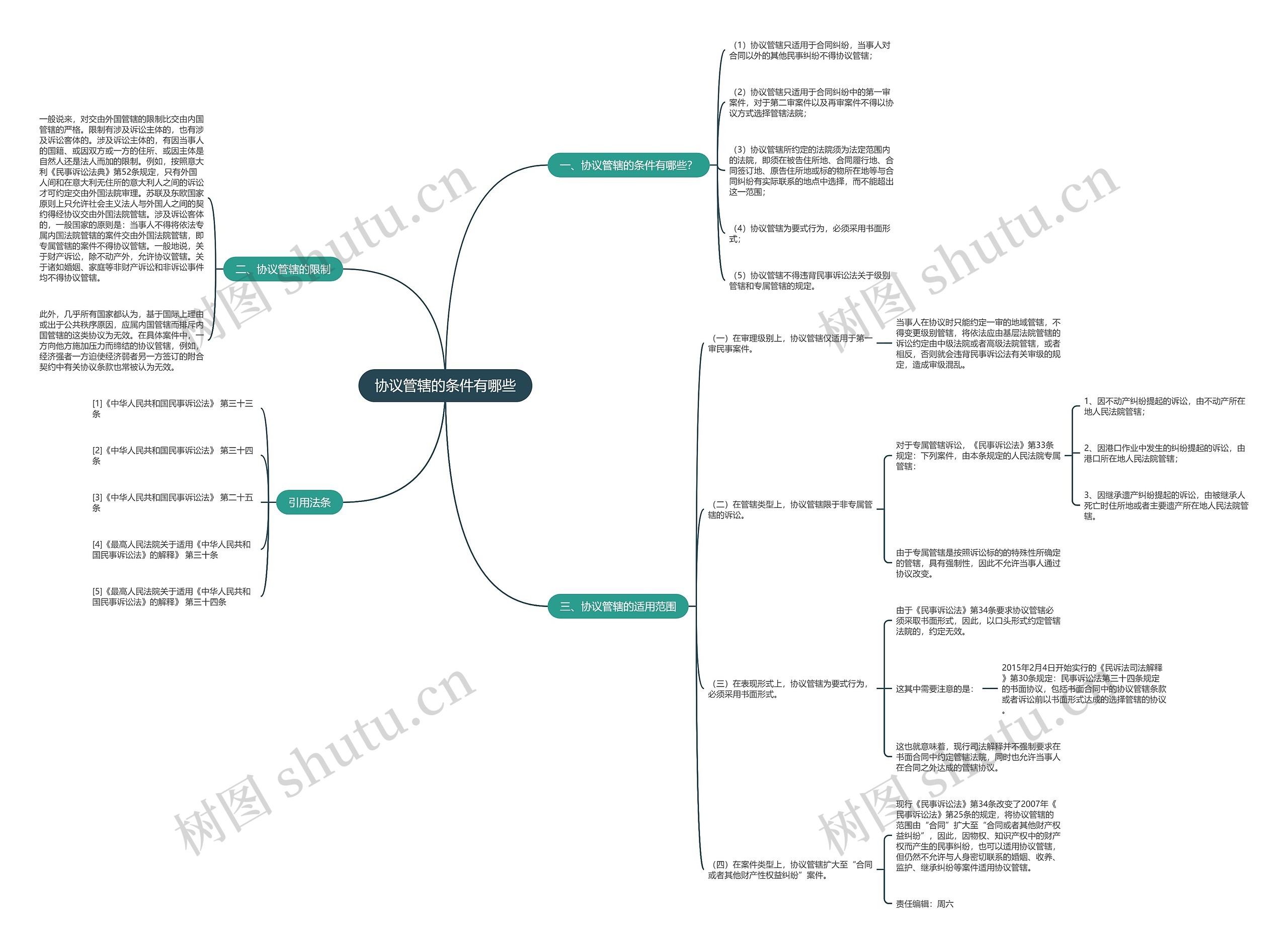协议管辖的条件有哪些思维导图
