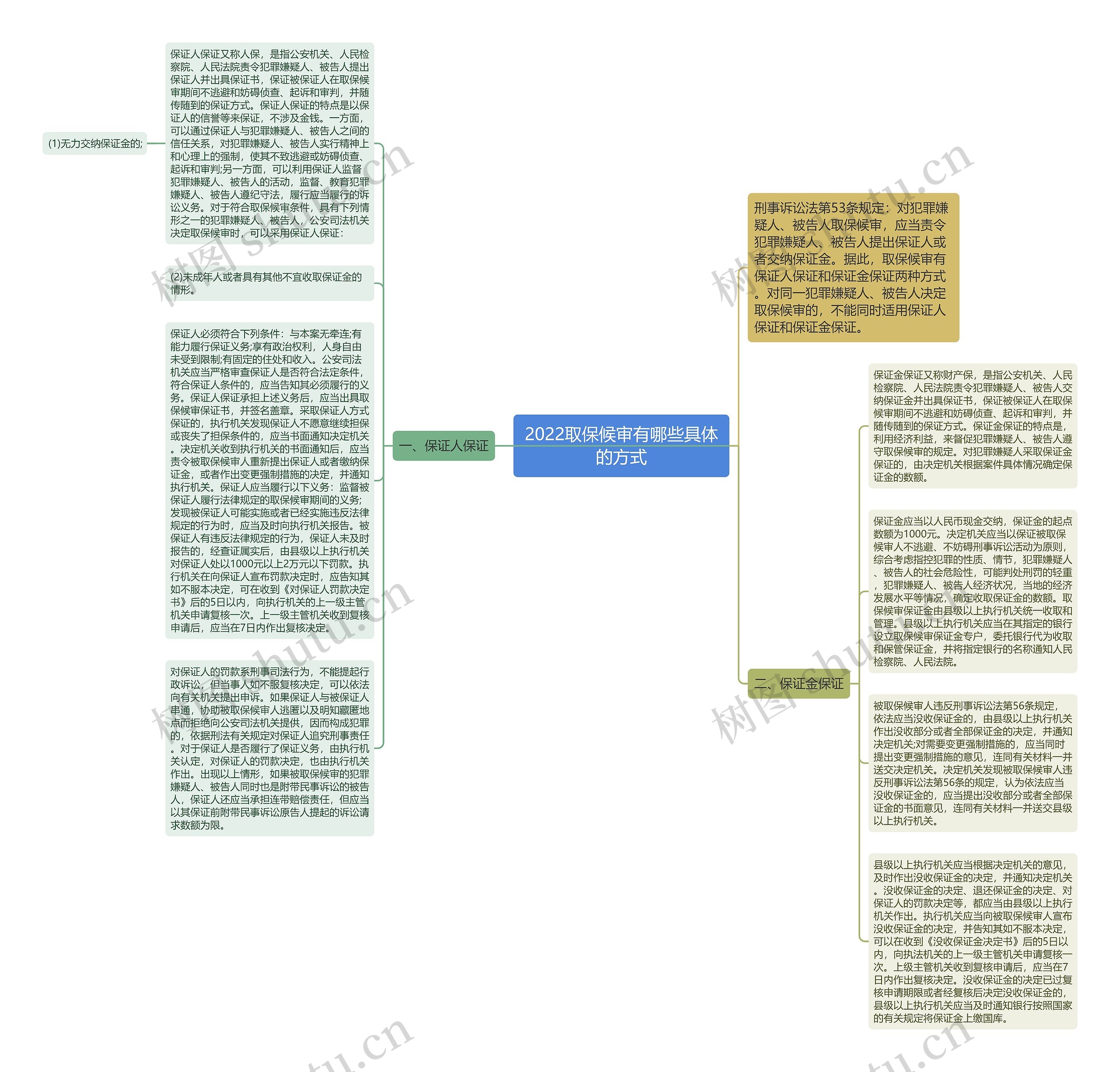 2022取保候审有哪些具体的方式思维导图