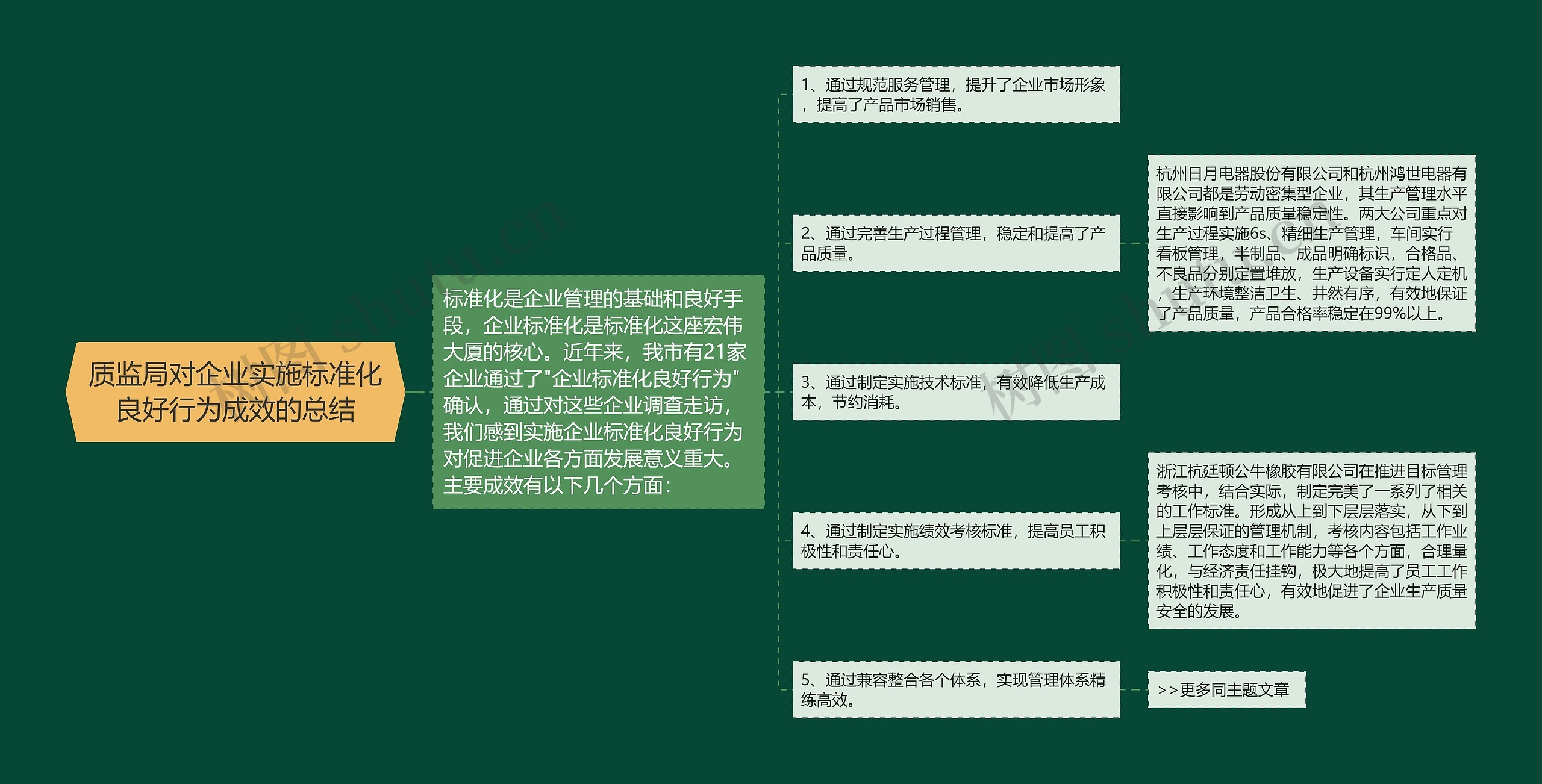 质监局对企业实施标准化良好行为成效的总结思维导图