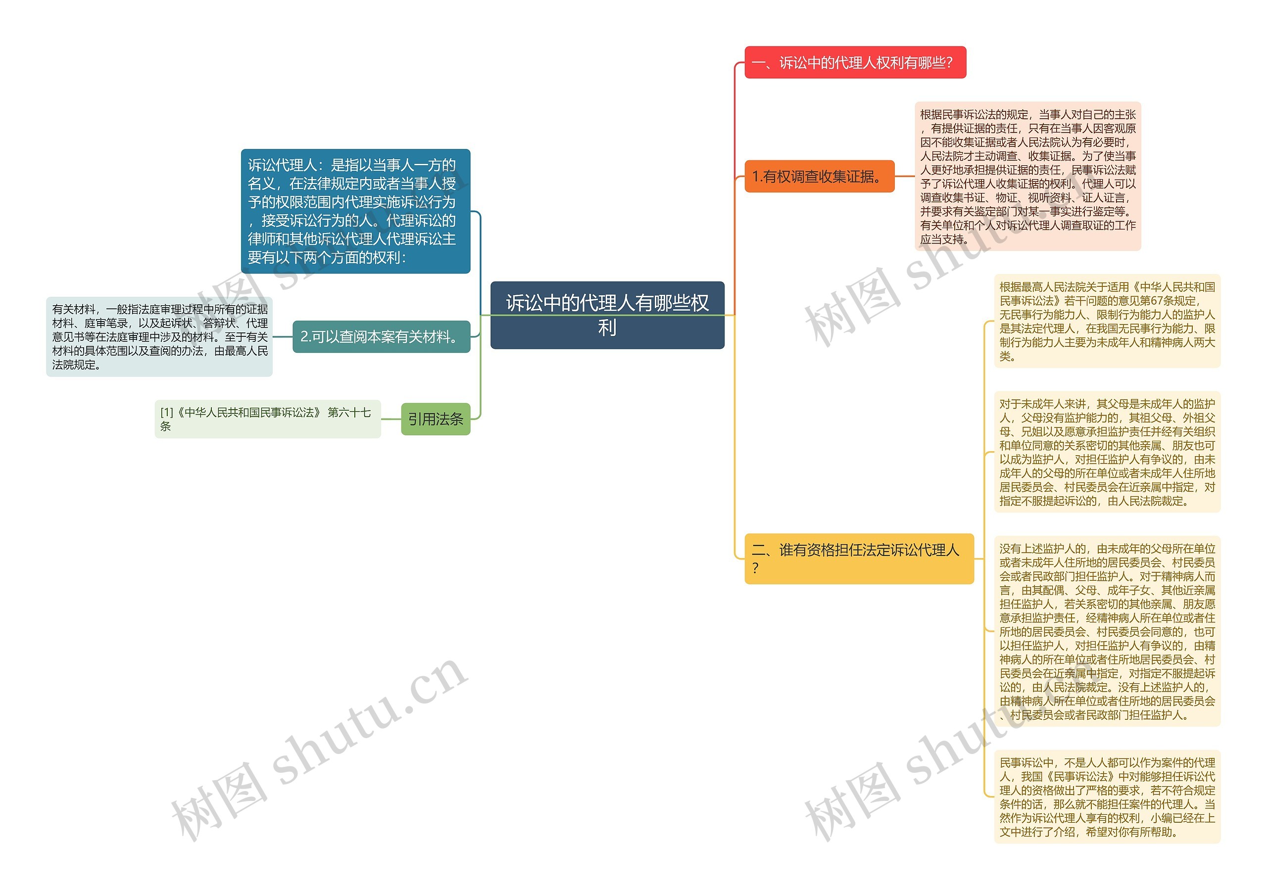 诉讼中的代理人有哪些权利思维导图