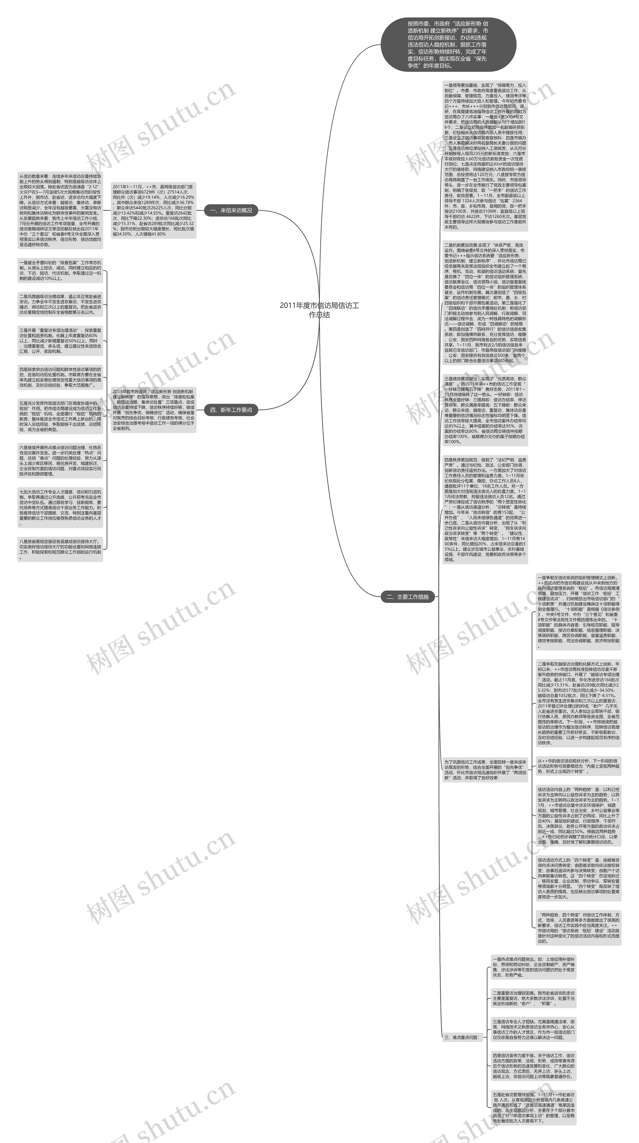 2011年度市信访局信访工作总结思维导图