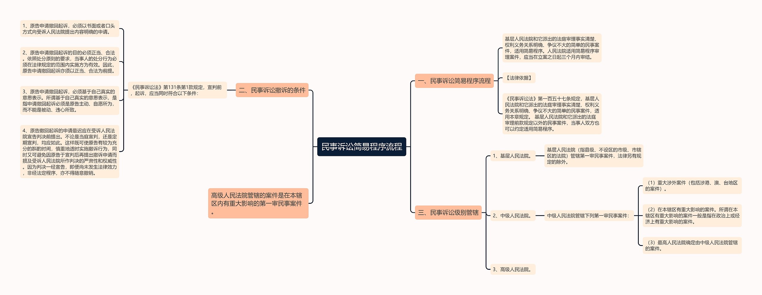 民事诉讼简易程序流程