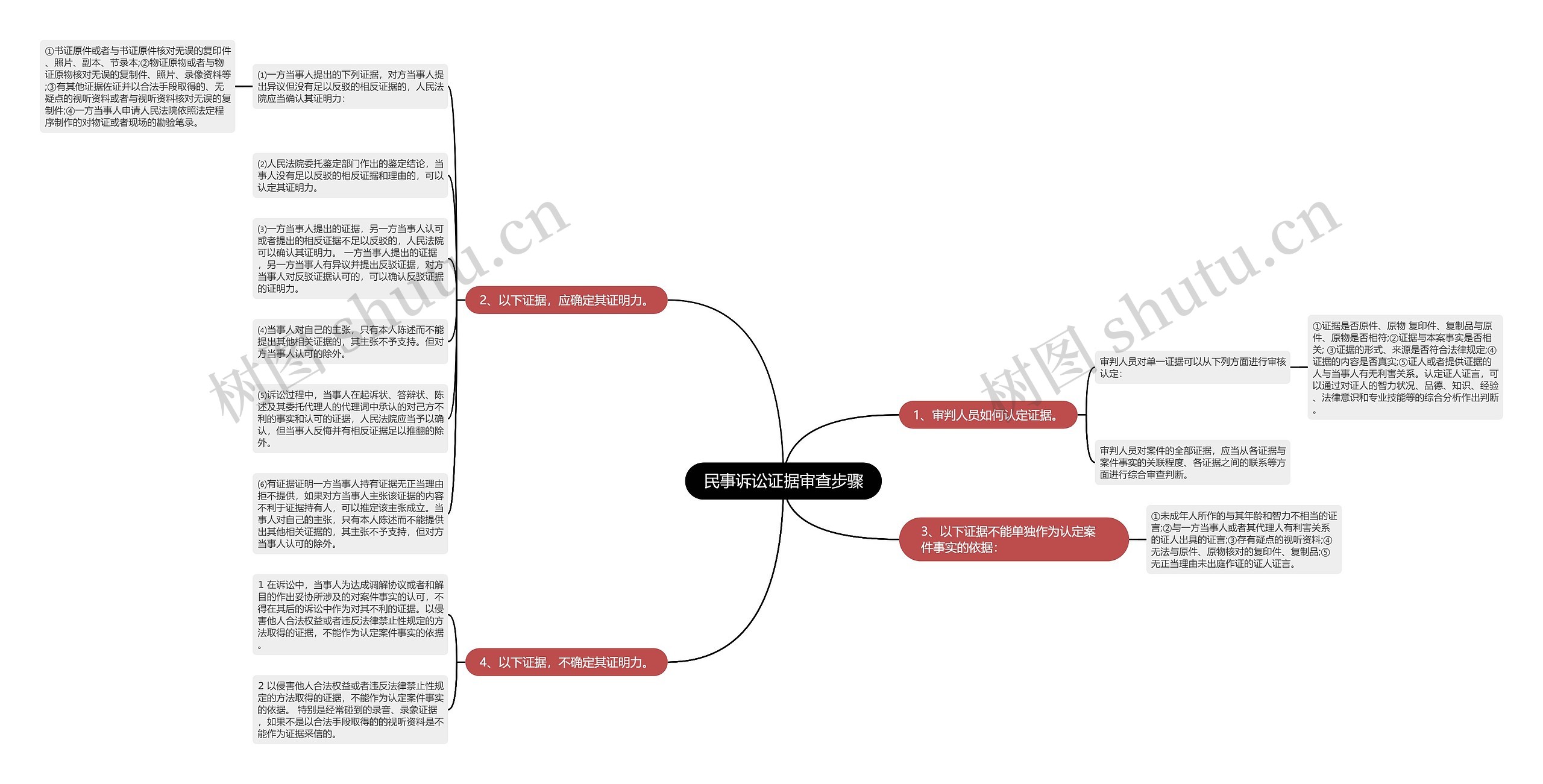 民事诉讼证据审查步骤思维导图
