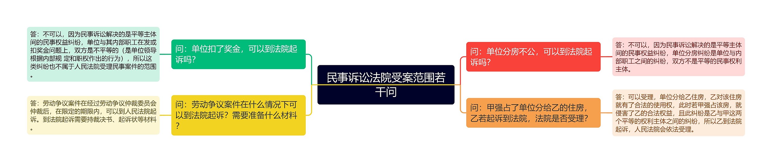 民事诉讼法院受案范围若干问思维导图