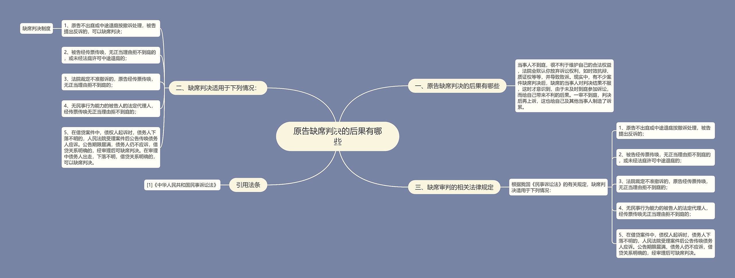 原告缺席判决的后果有哪些思维导图