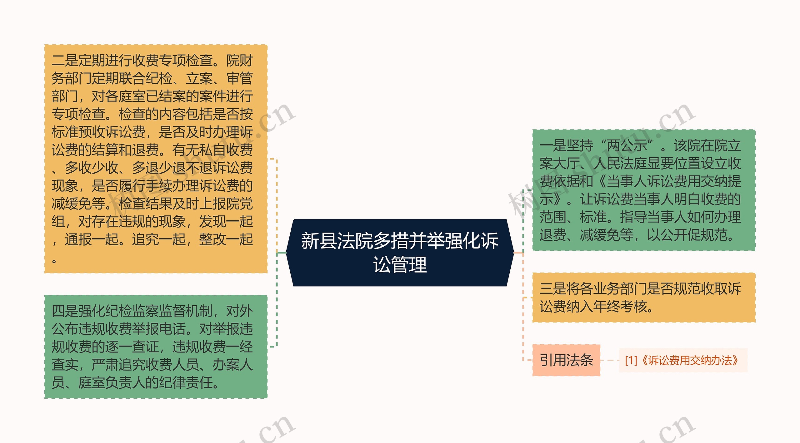 新县法院多措并举强化诉讼管理思维导图