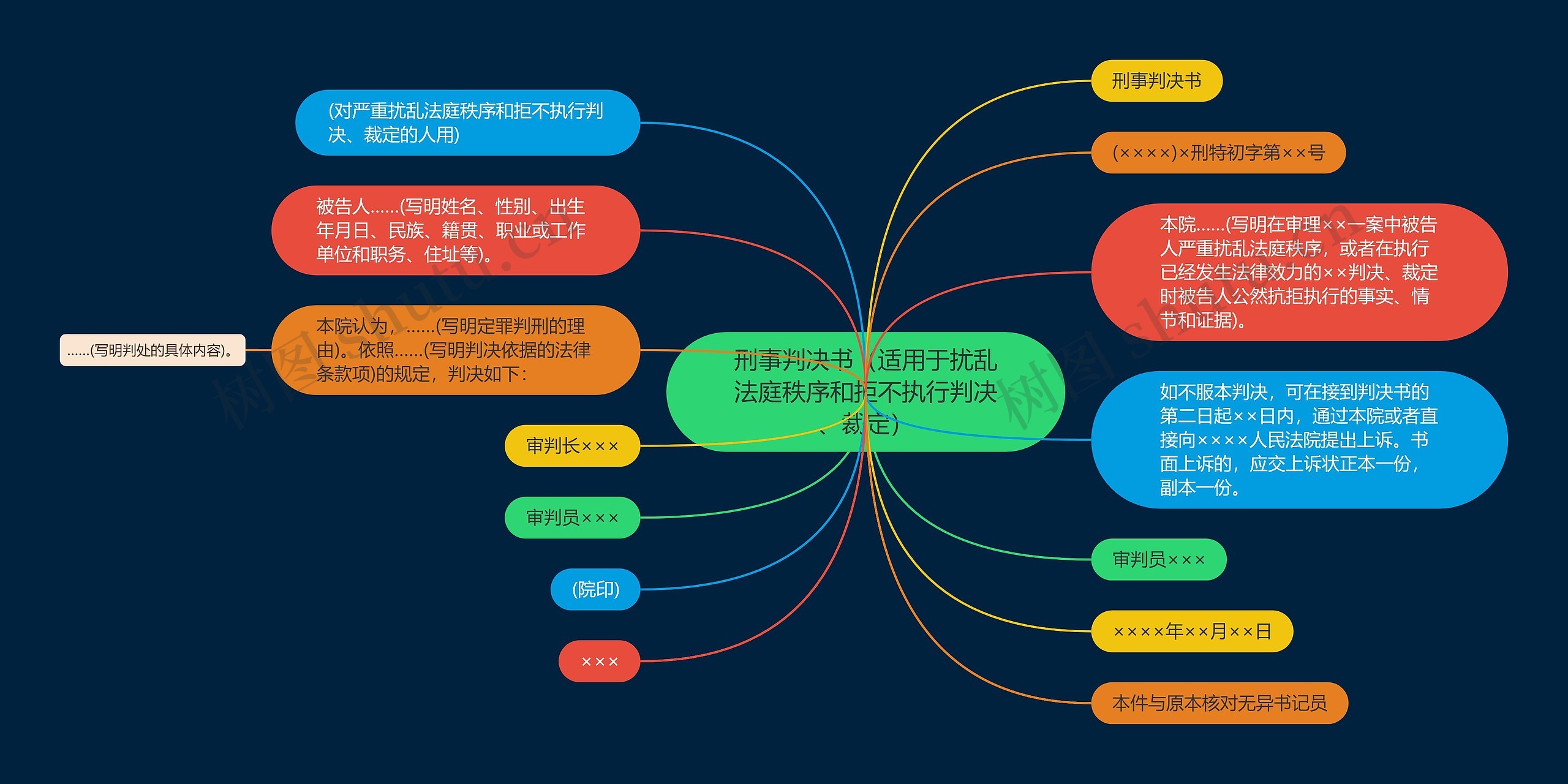 刑事判决书（适用于扰乱法庭秩序和拒不执行判决、裁定）思维导图