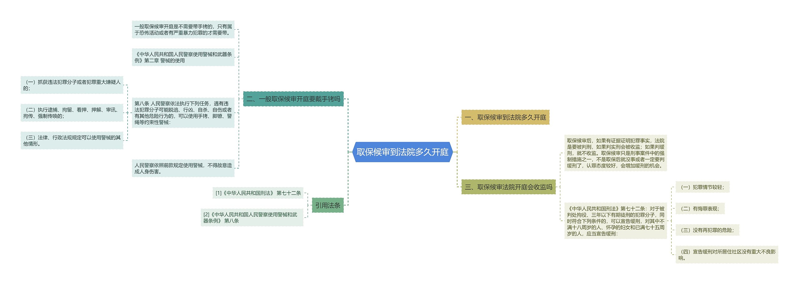 取保候审到法院多久开庭思维导图