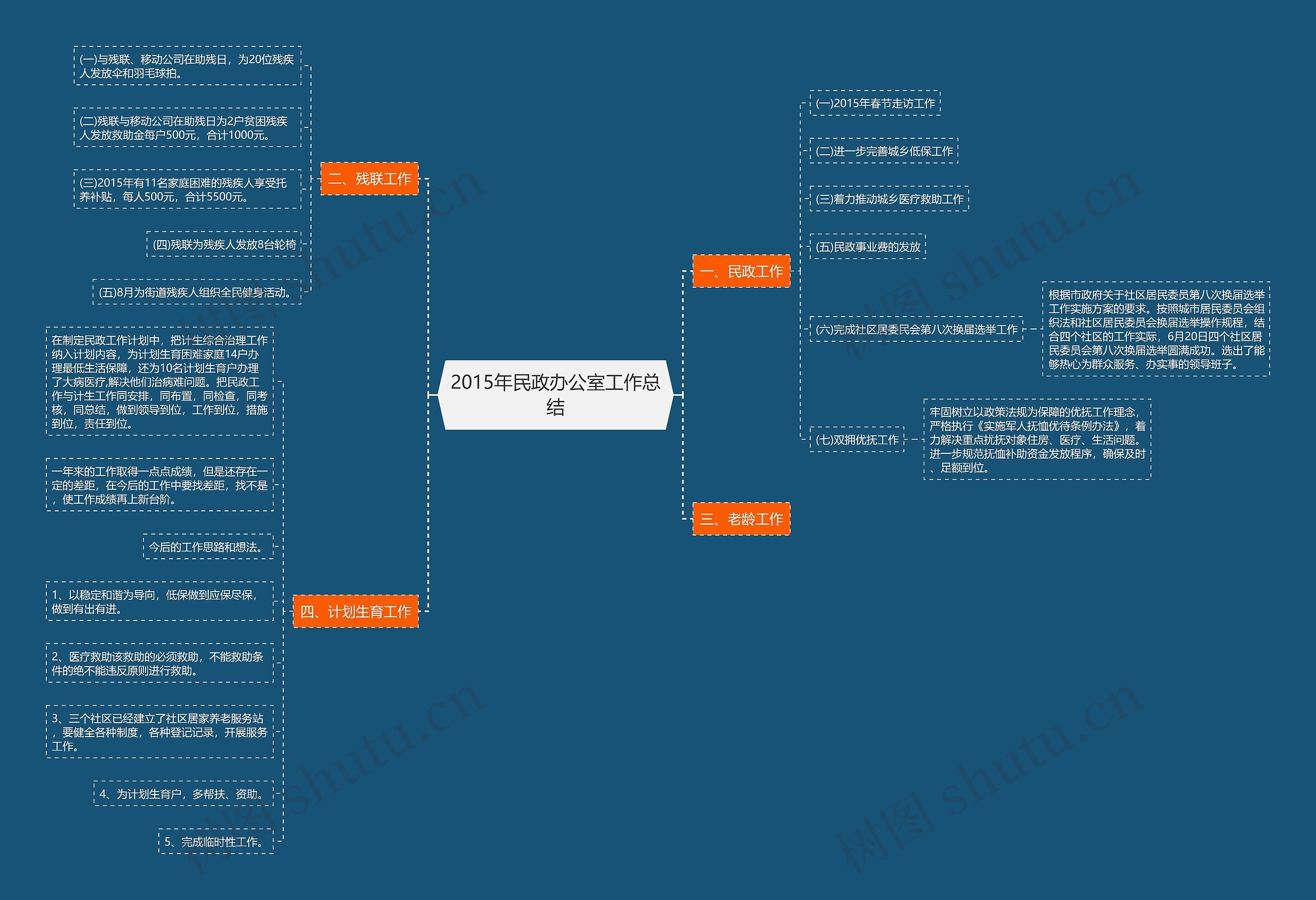 2015年民政办公室工作总结思维导图