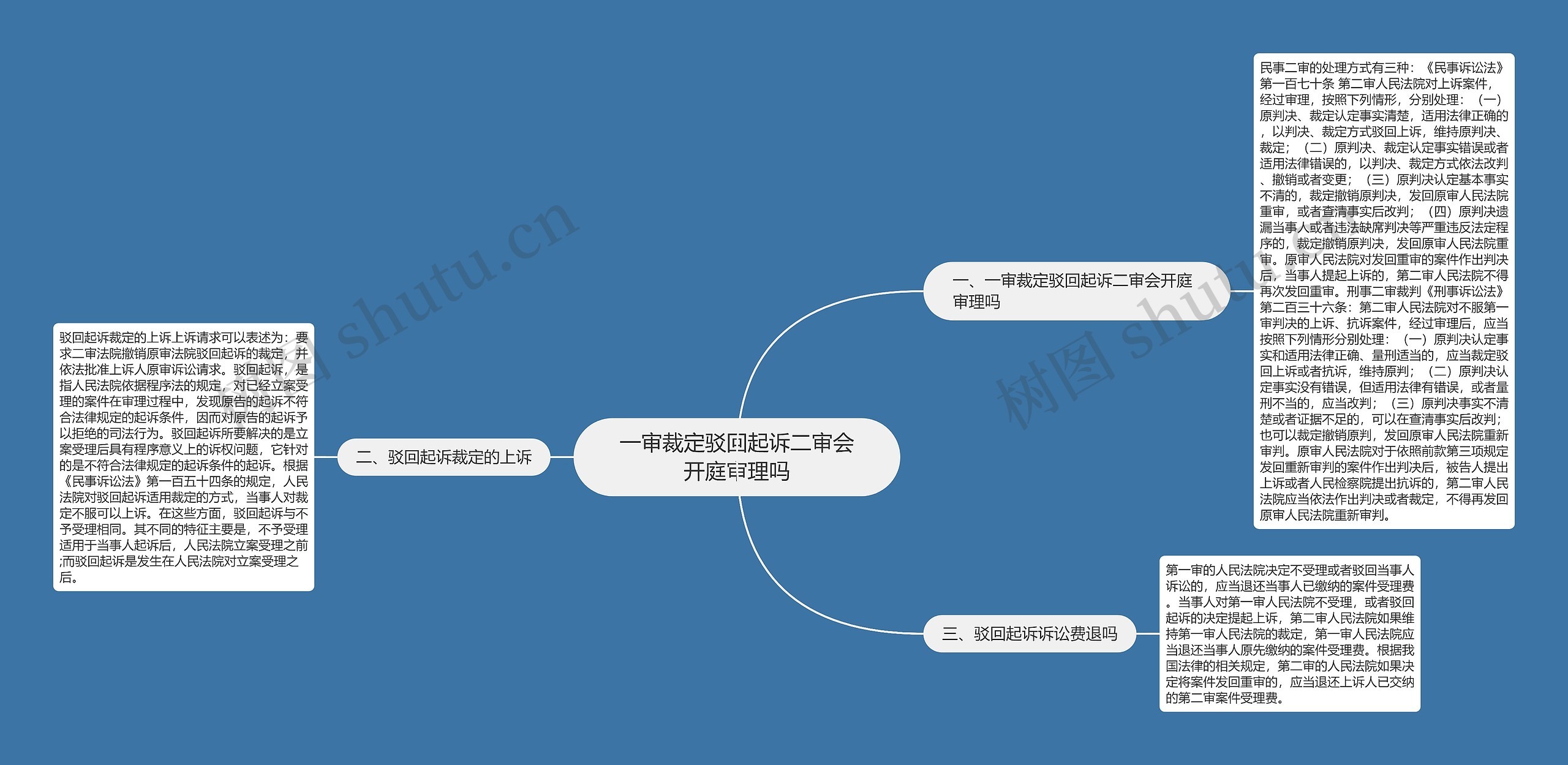 一审裁定驳回起诉二审会开庭审理吗思维导图