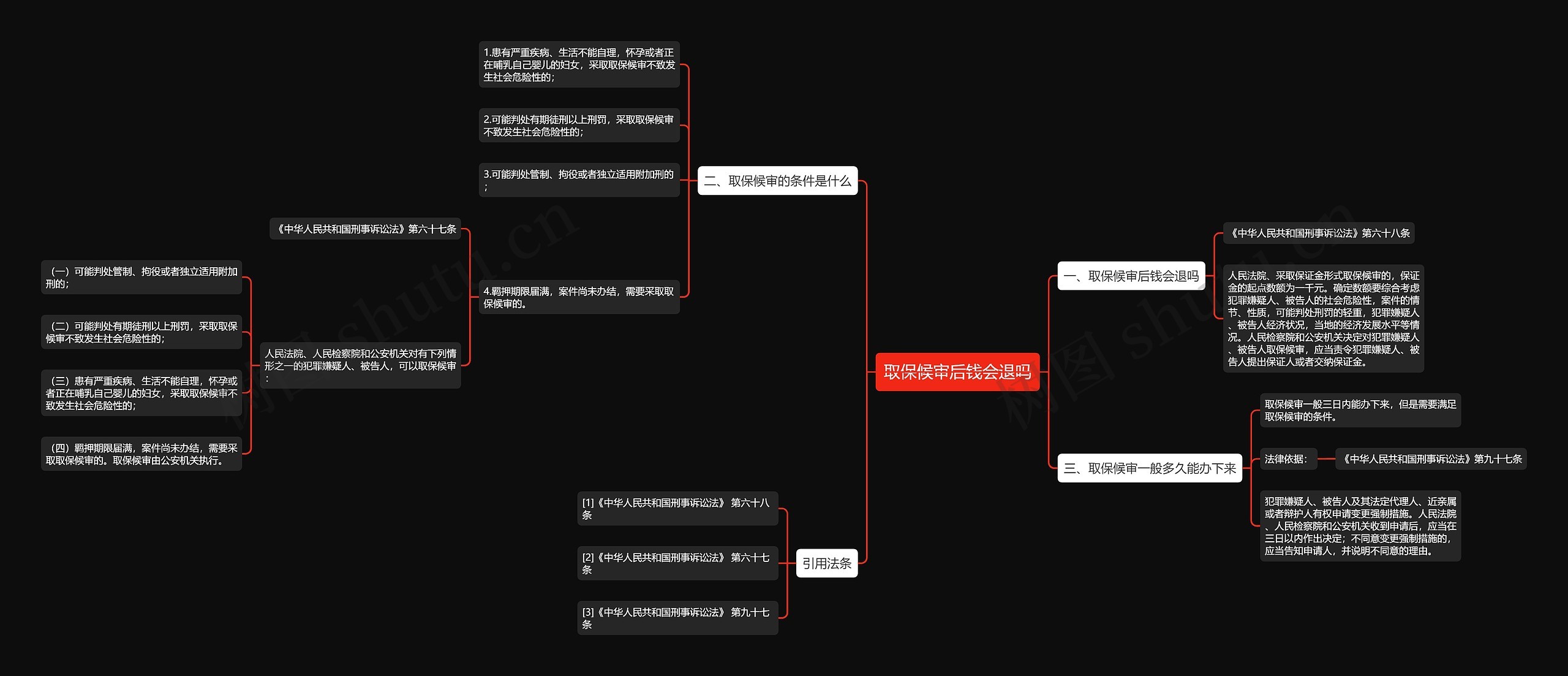 取保候审后钱会退吗思维导图
