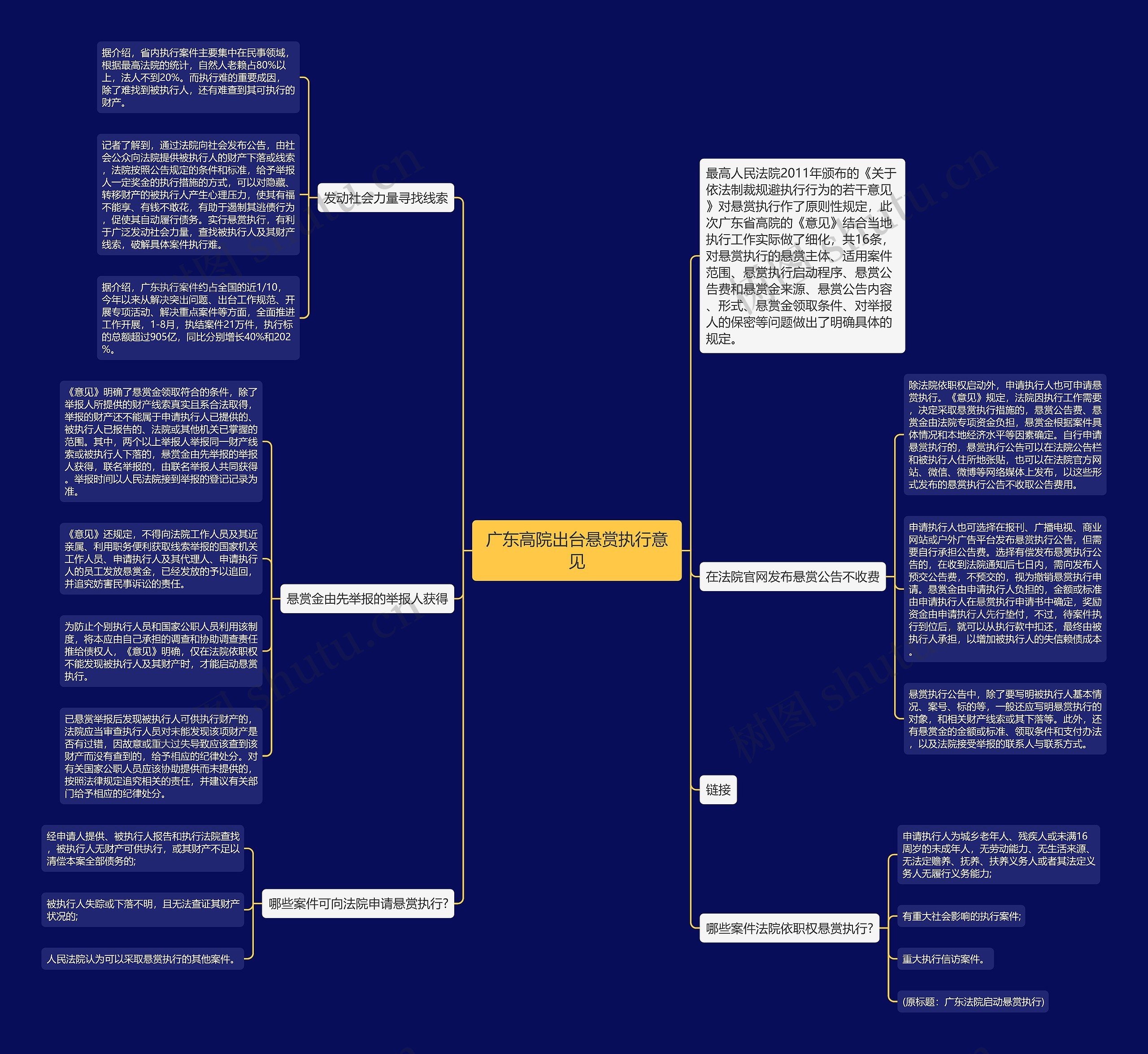 广东高院出台悬赏执行意见思维导图