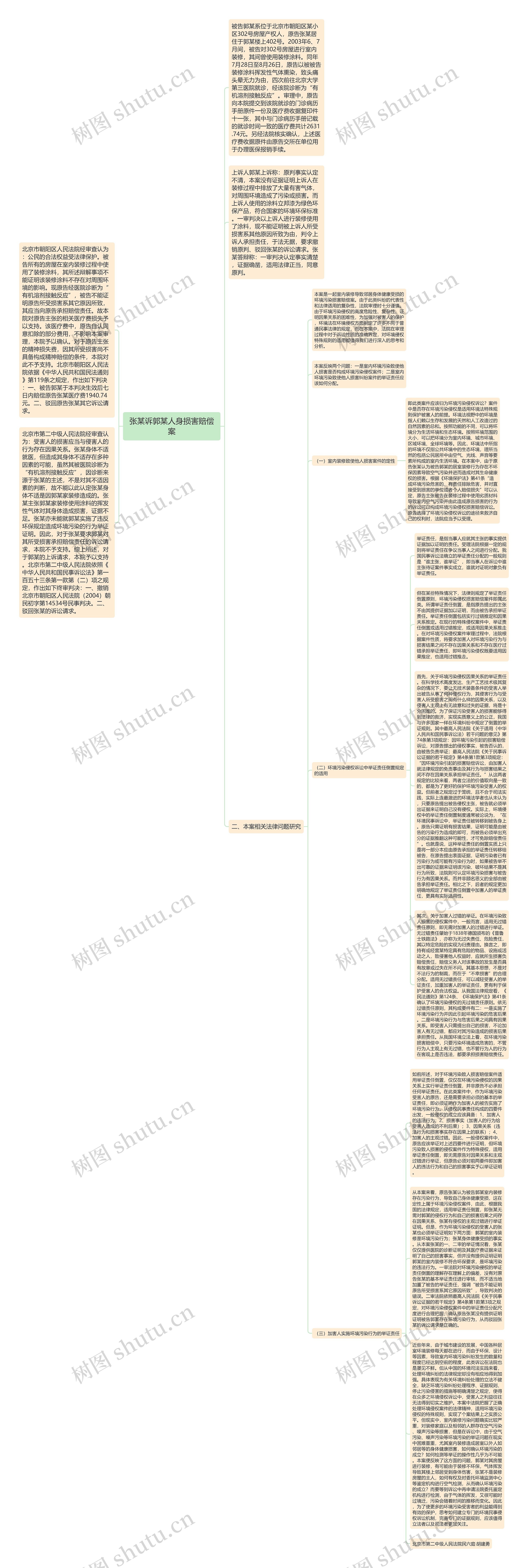 张某诉郭某人身损害赔偿案思维导图