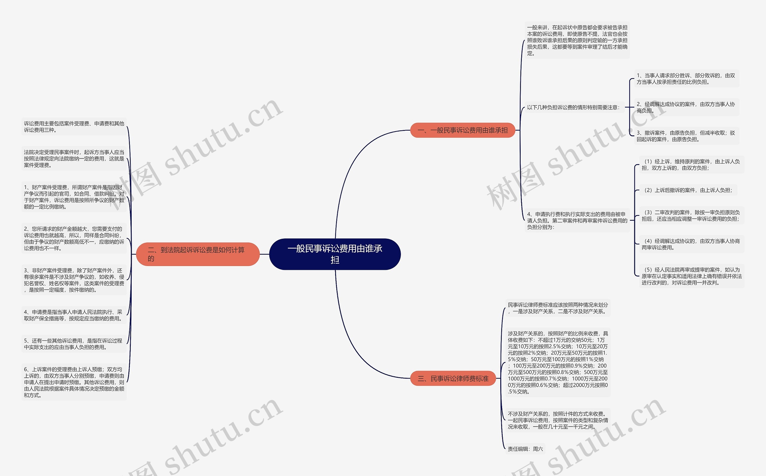 一般民事诉讼费用由谁承担思维导图