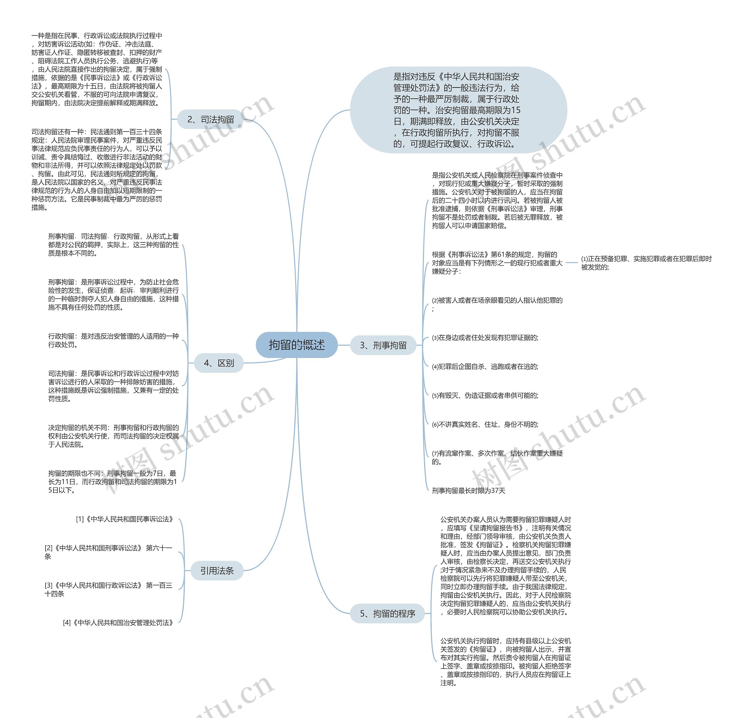 拘留的概述思维导图