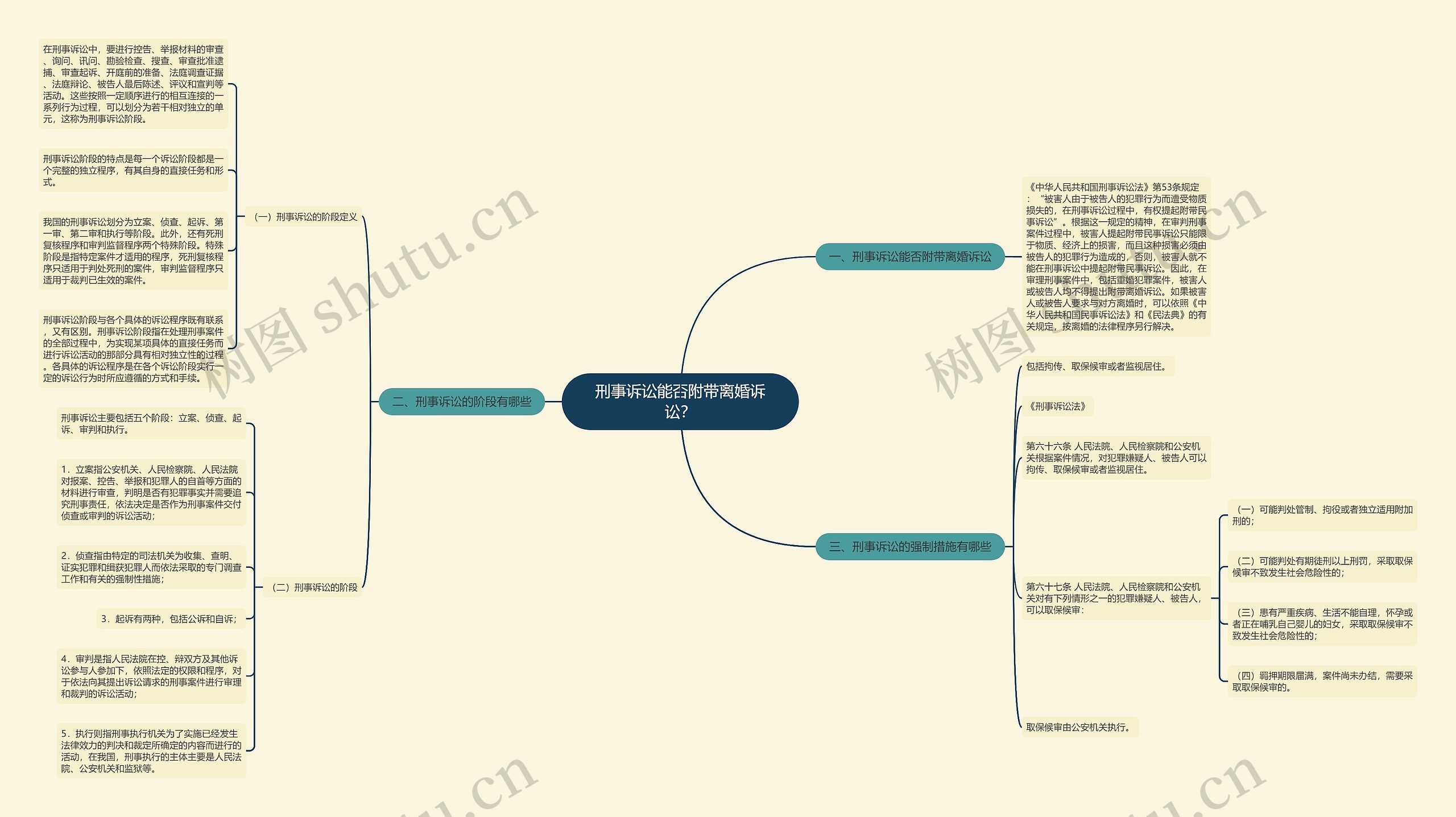 刑事诉讼能否附带离婚诉讼？思维导图