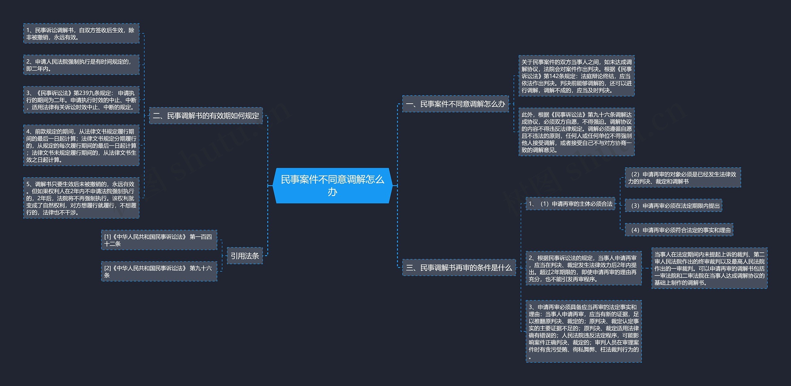 民事案件不同意调解怎么办思维导图