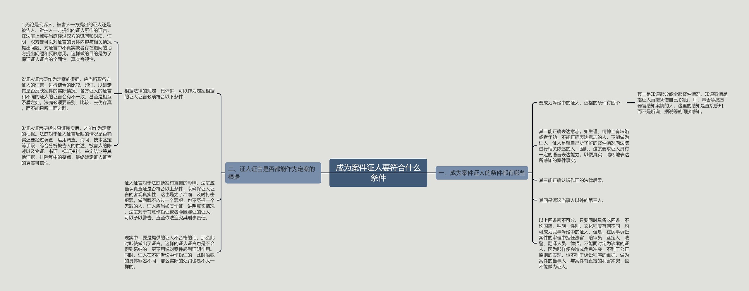 成为案件证人要符合什么条件思维导图