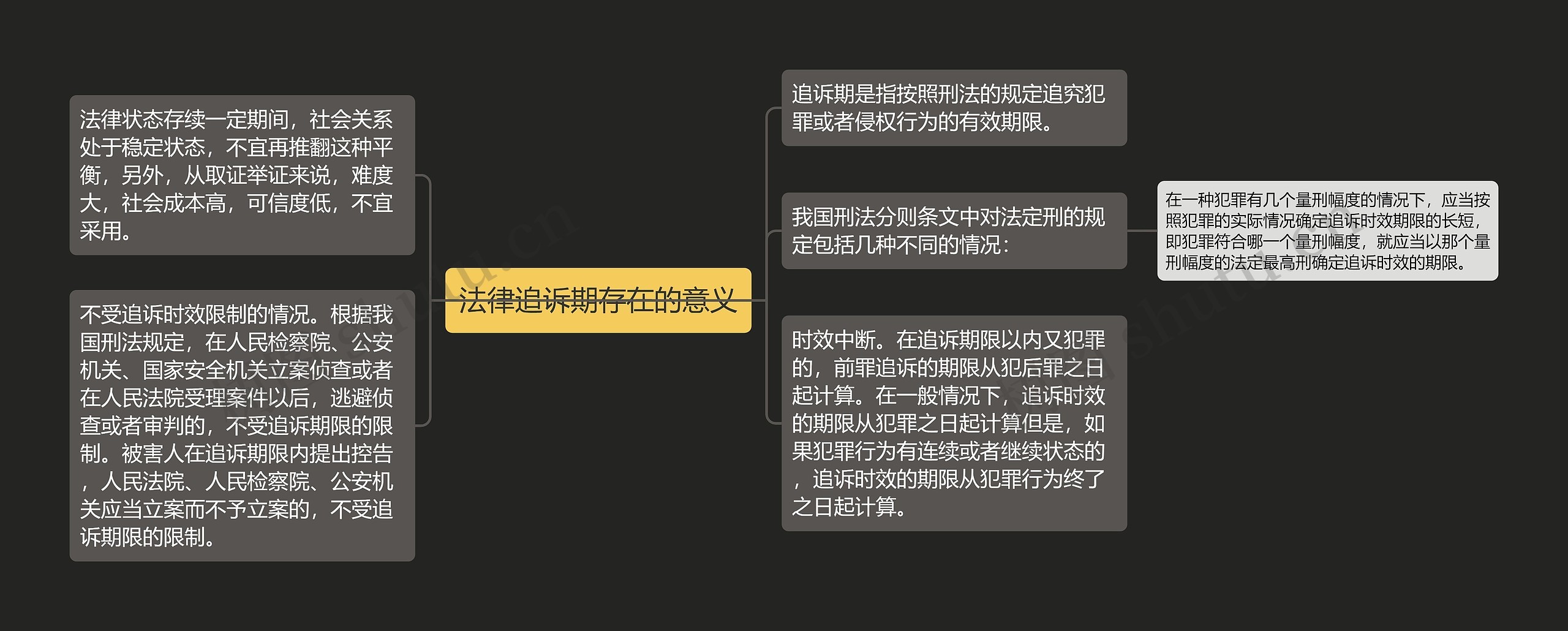 法律追诉期存在的意义思维导图