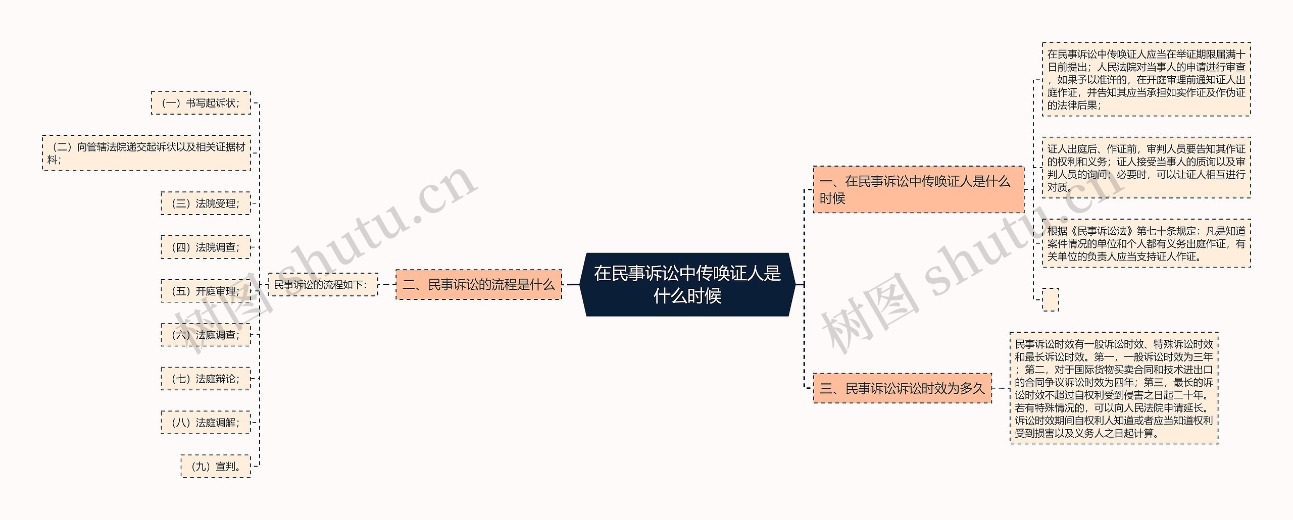 在民事诉讼中传唤证人是什么时候思维导图