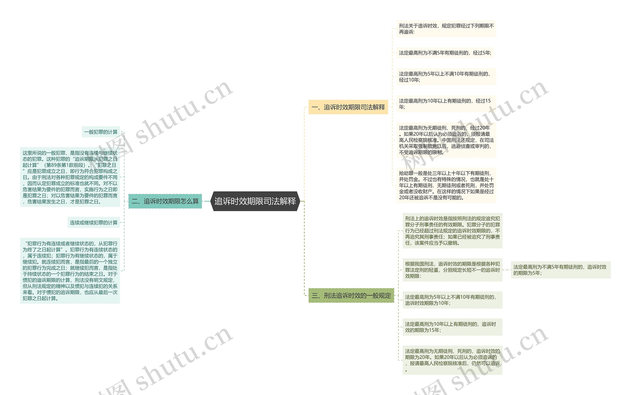 追诉时效期限司法解释思维导图