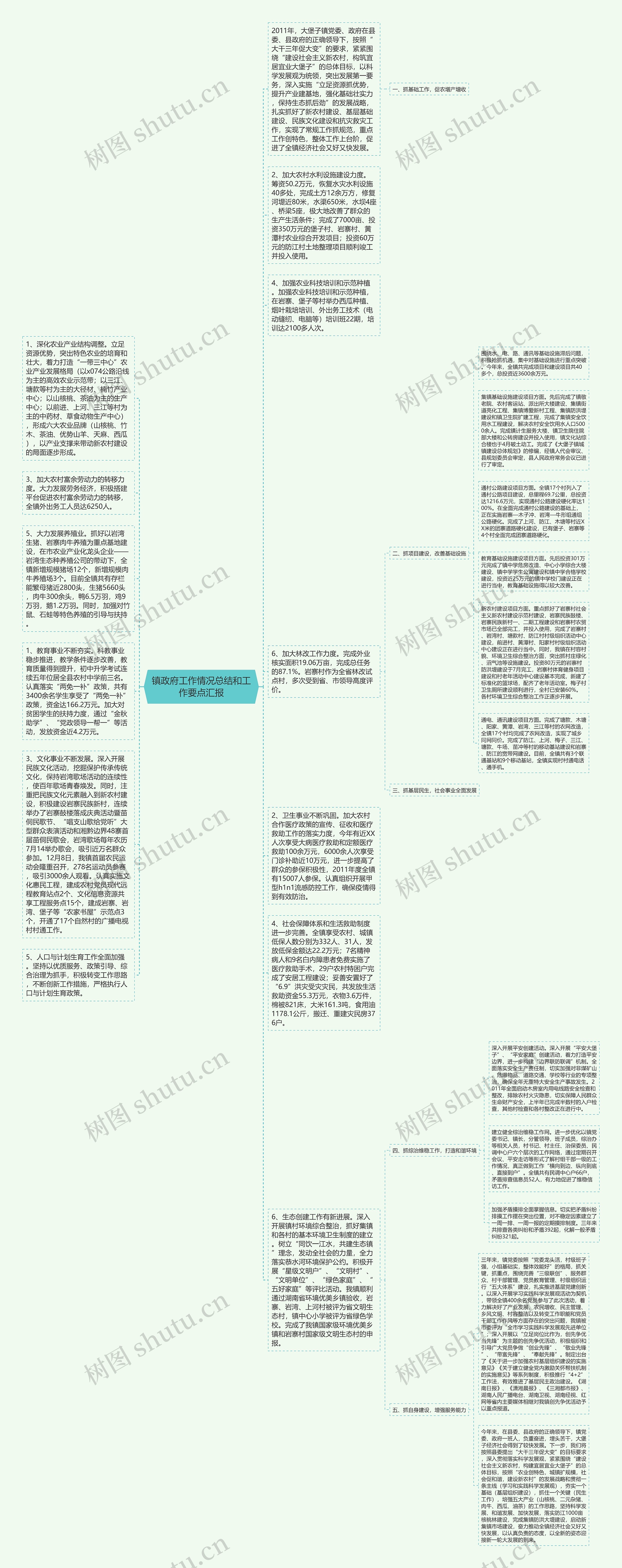 镇政府工作情况总结和工作要点汇报思维导图