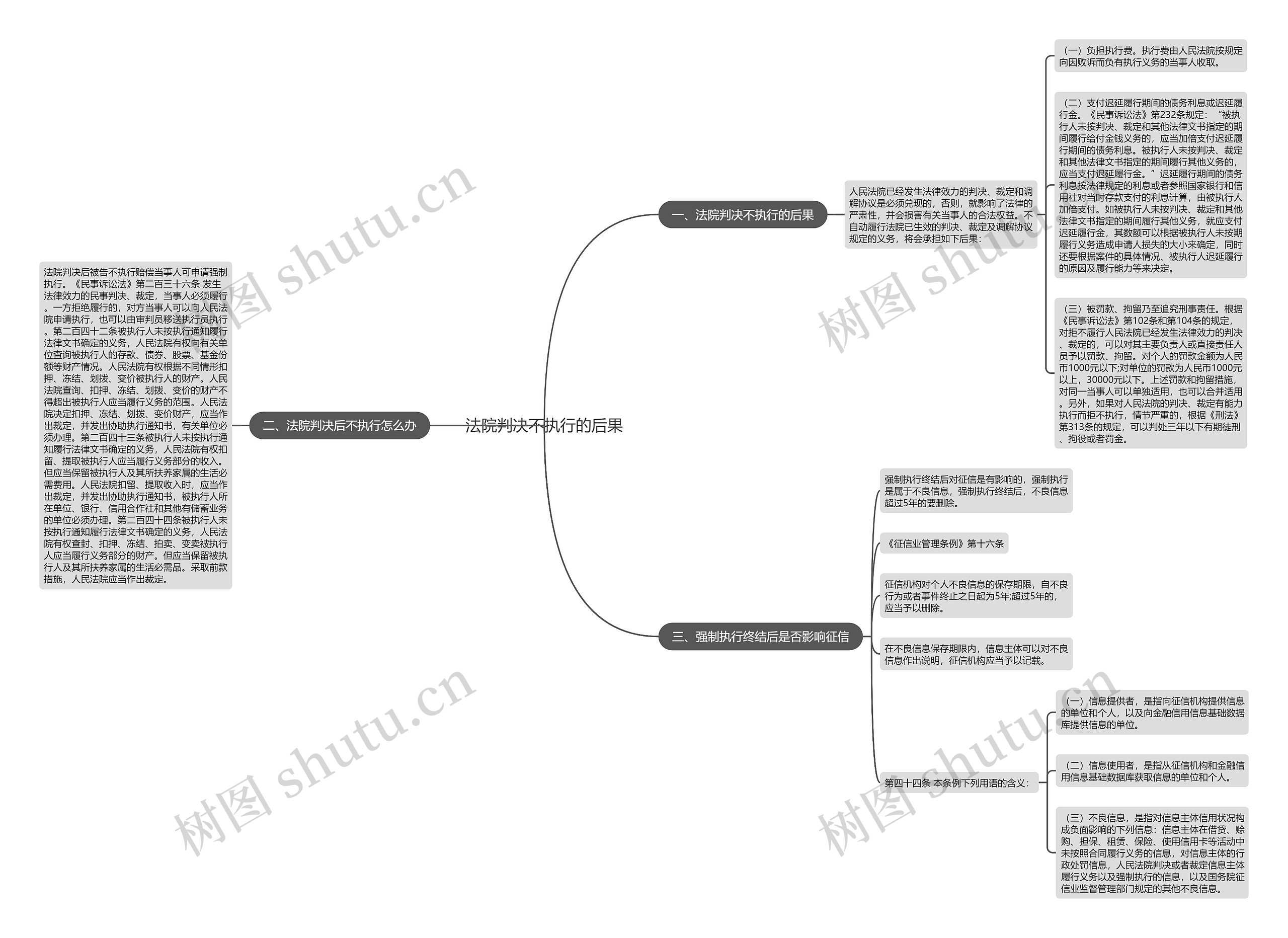 法院判决不执行的后果思维导图