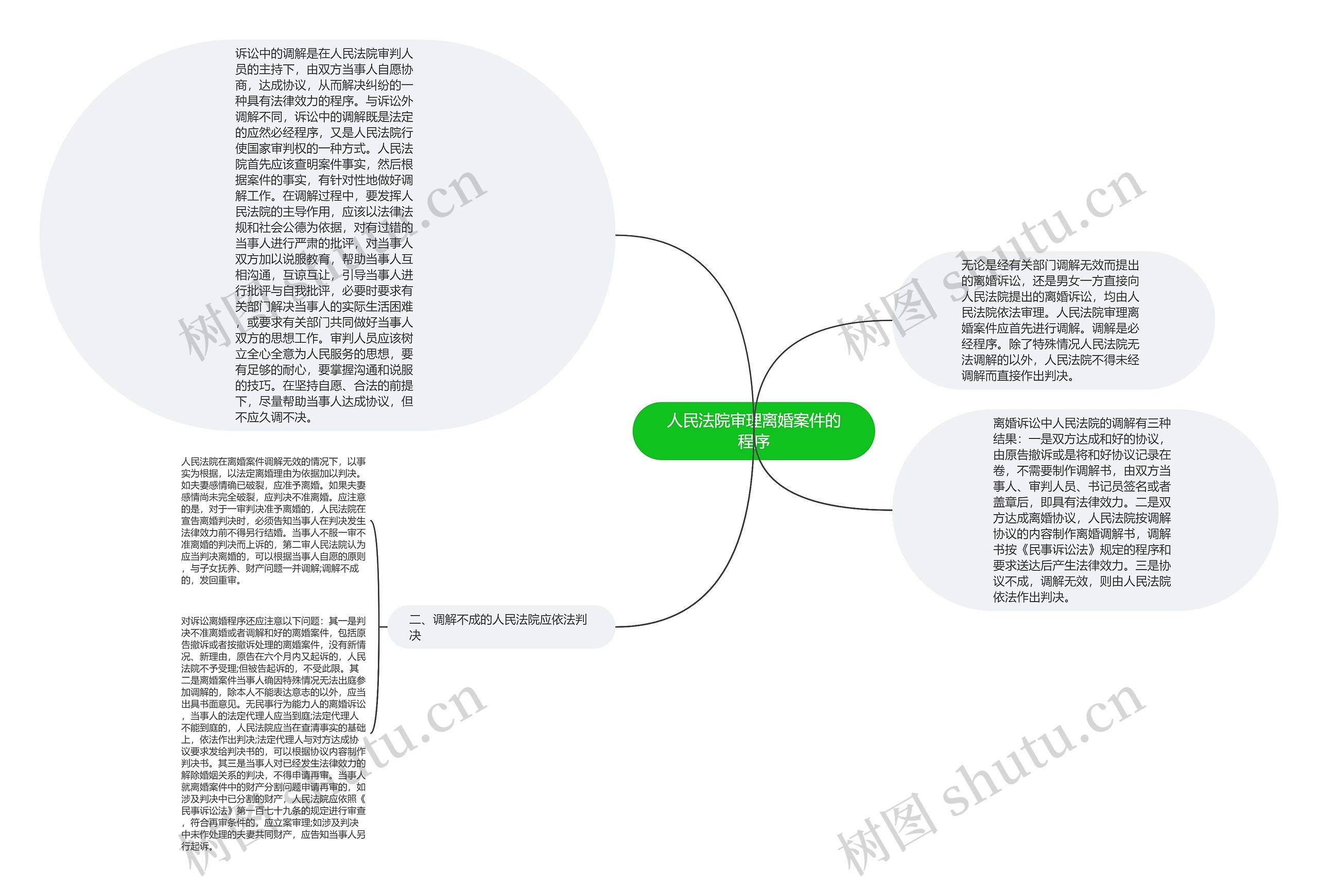 人民法院审理离婚案件的程序