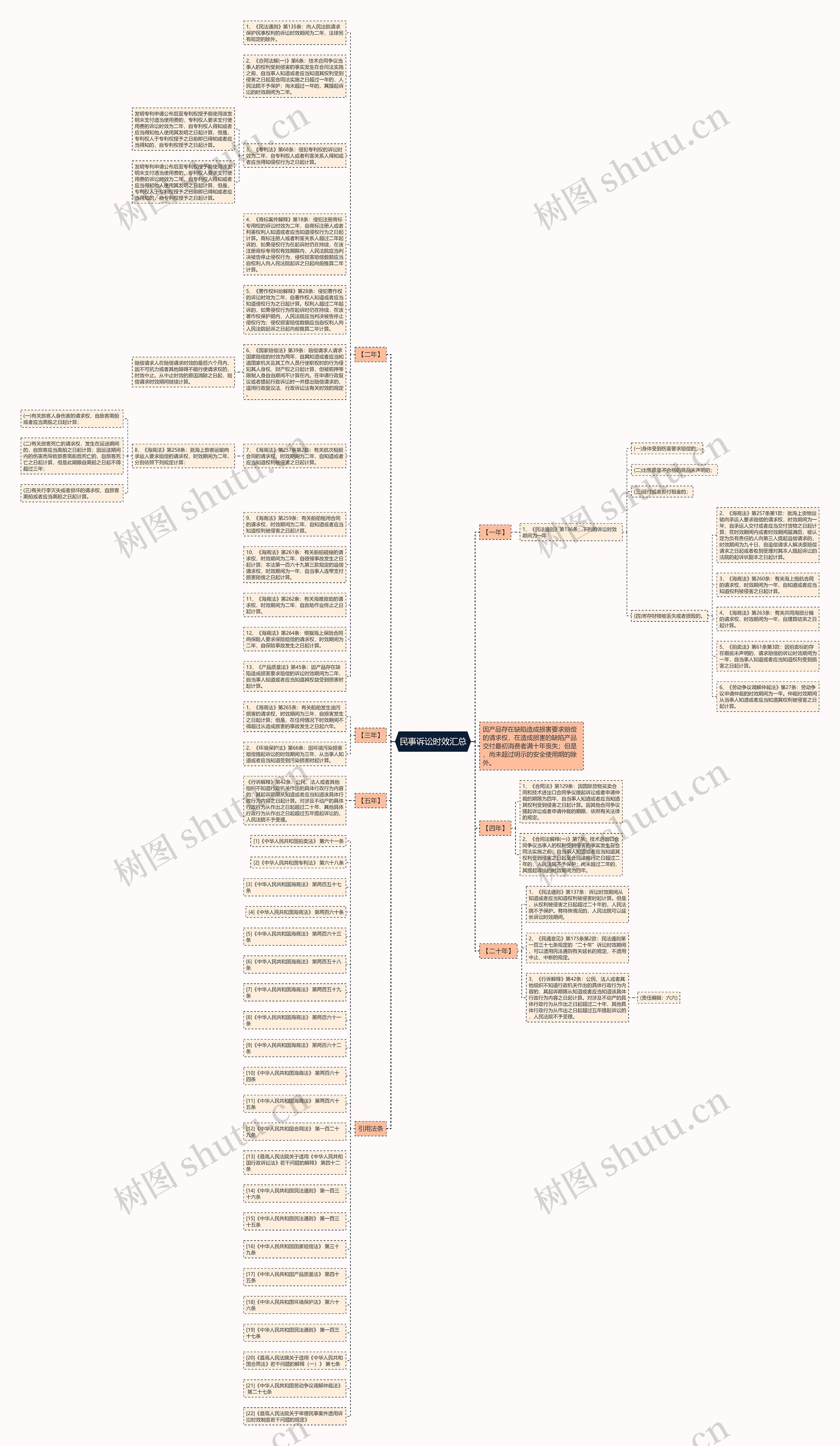 民事诉讼时效汇总思维导图