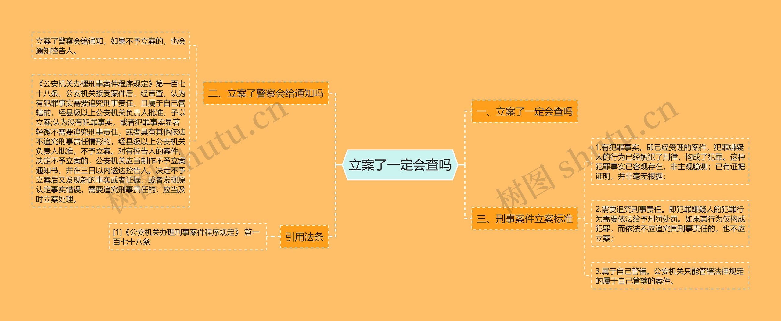 立案了一定会查吗思维导图