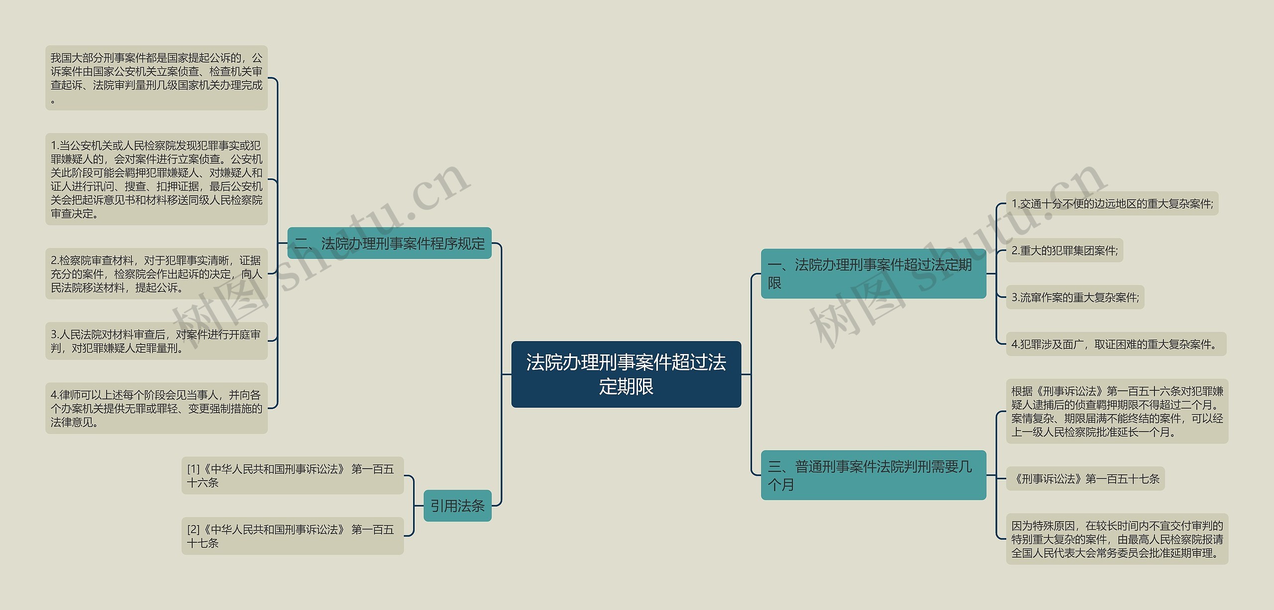 法院办理刑事案件超过法定期限思维导图