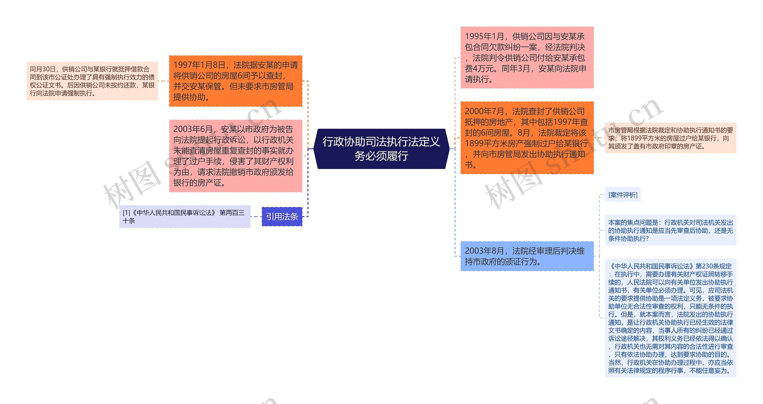 行政协助司法执行法定义务必须履行思维导图