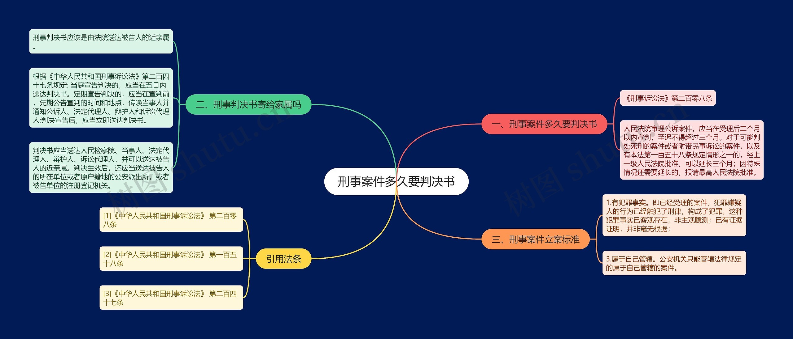 刑事案件多久要判决书思维导图