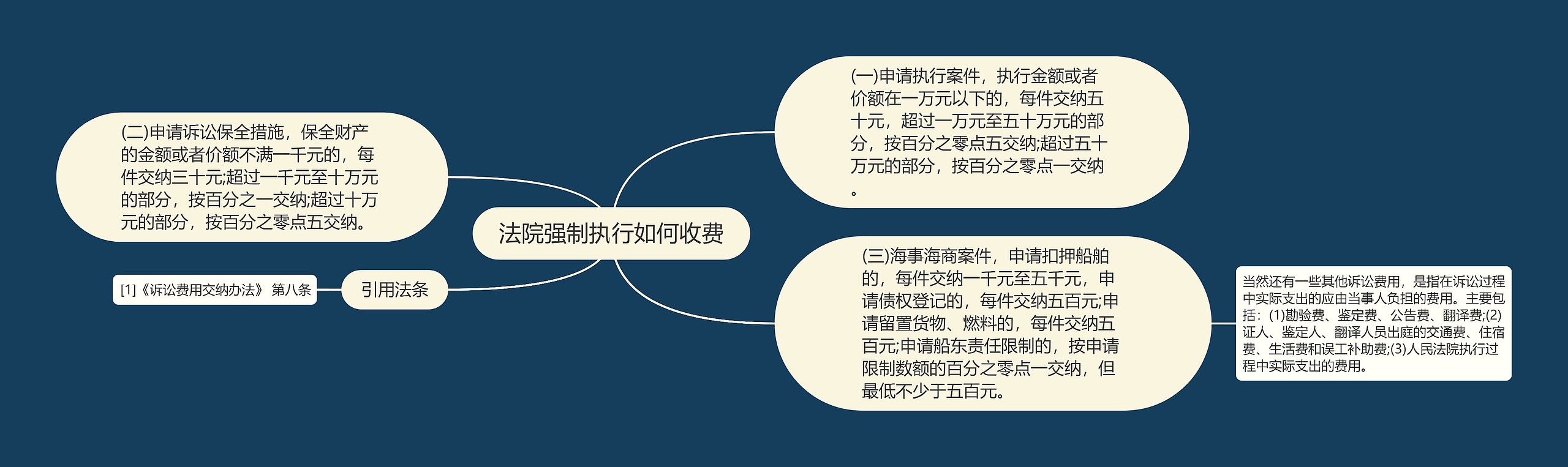 法院强制执行如何收费思维导图