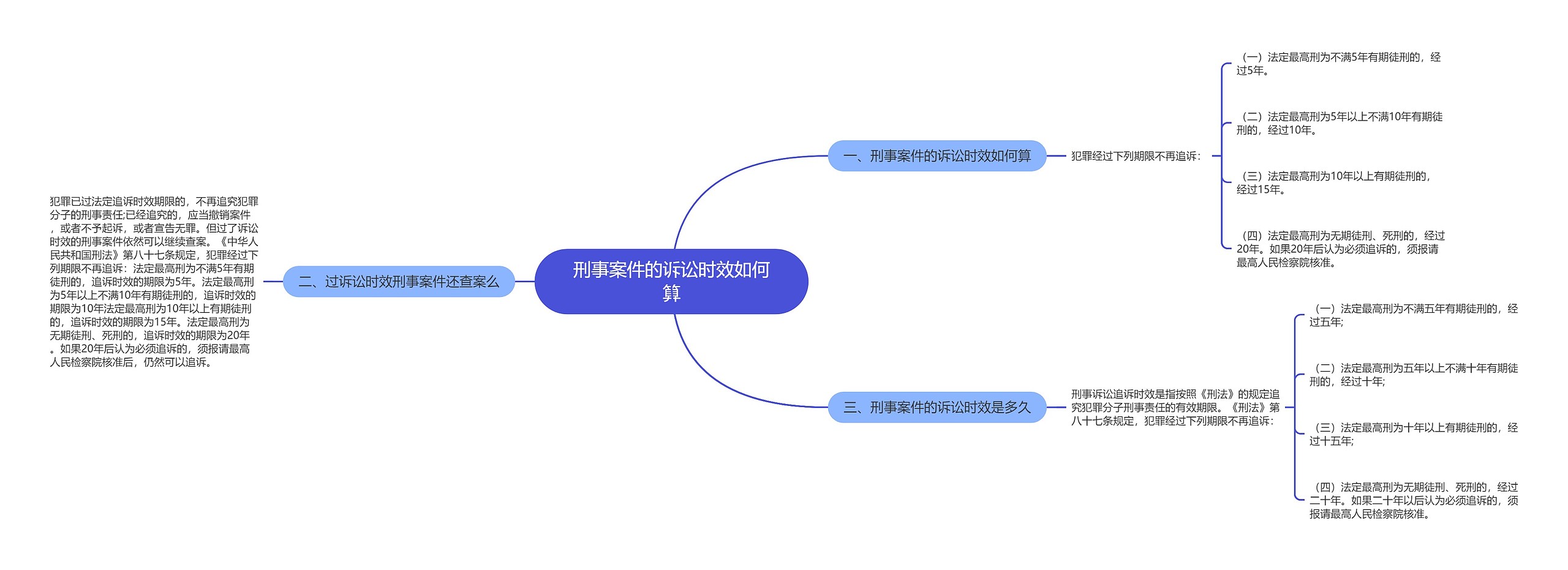 刑事案件的诉讼时效如何算思维导图