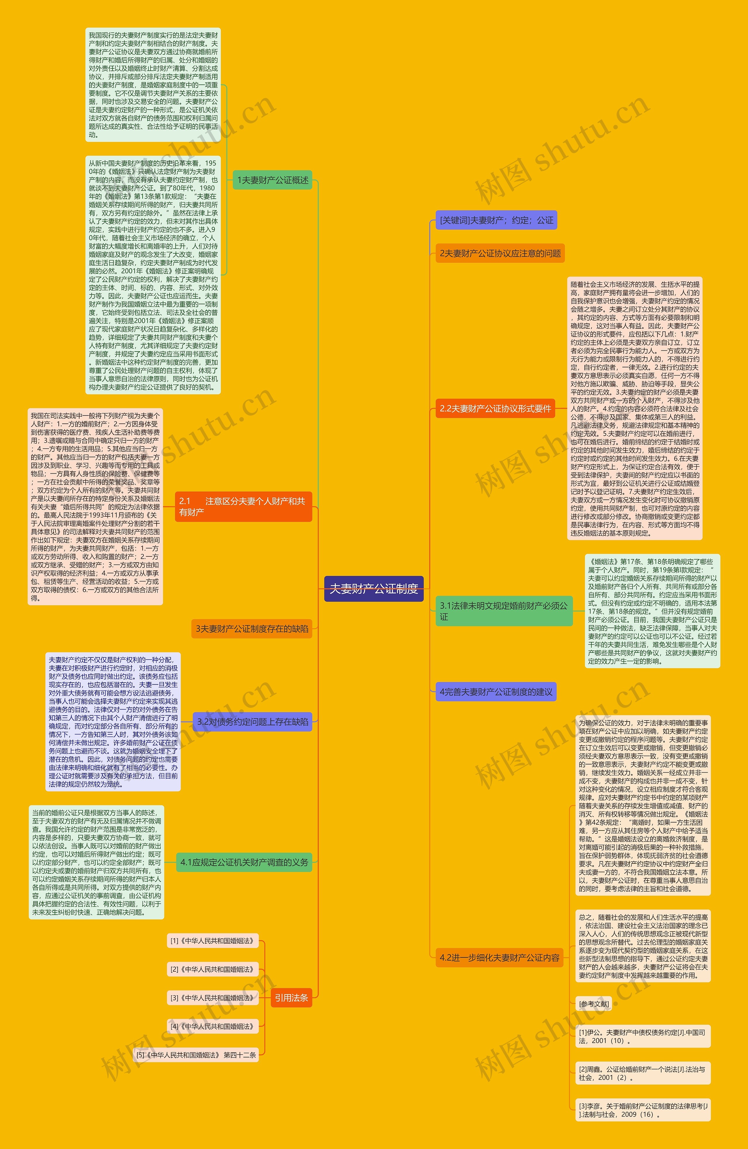 夫妻财产公证制度思维导图