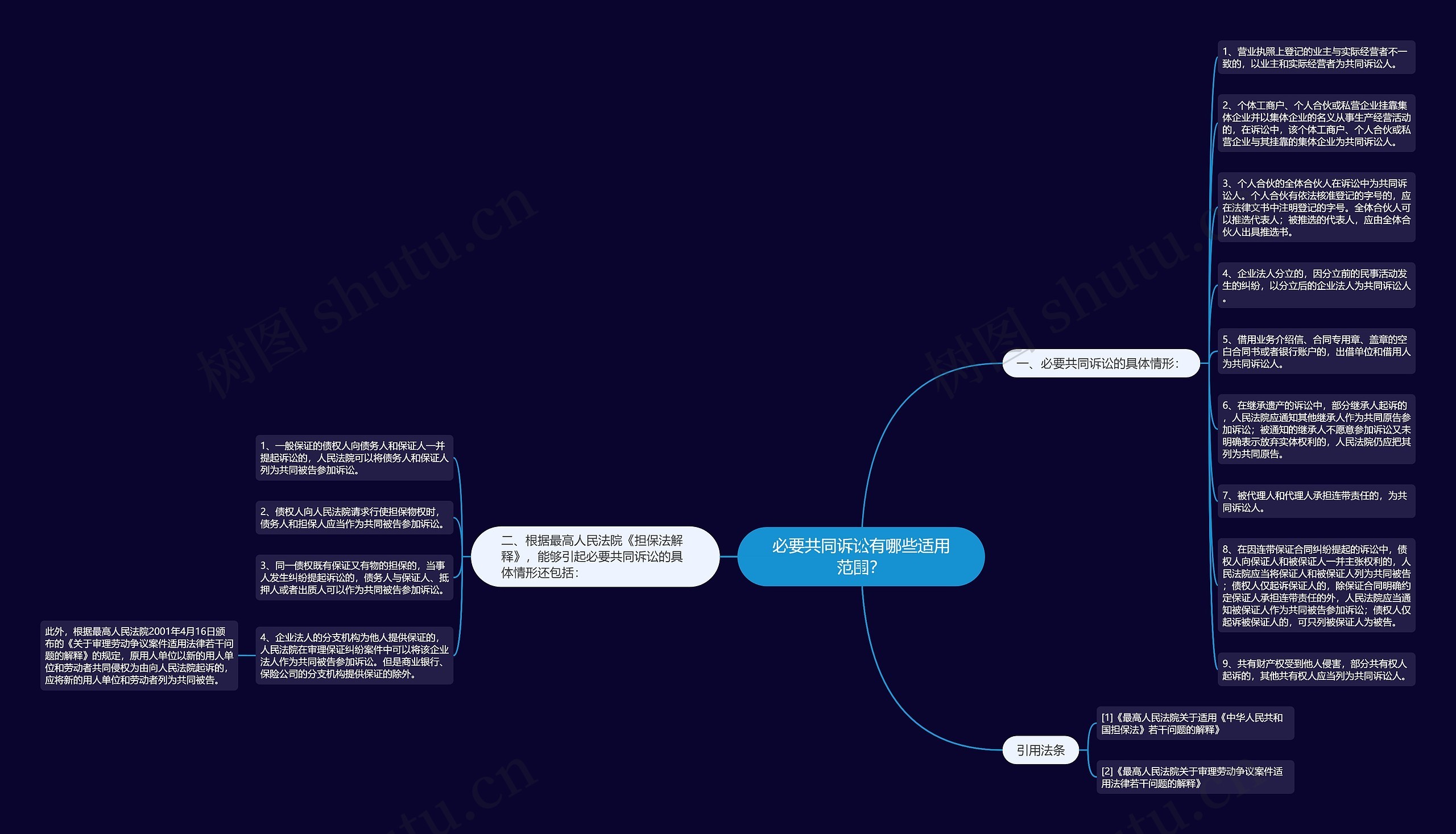 必要共同诉讼有哪些适用范围？思维导图