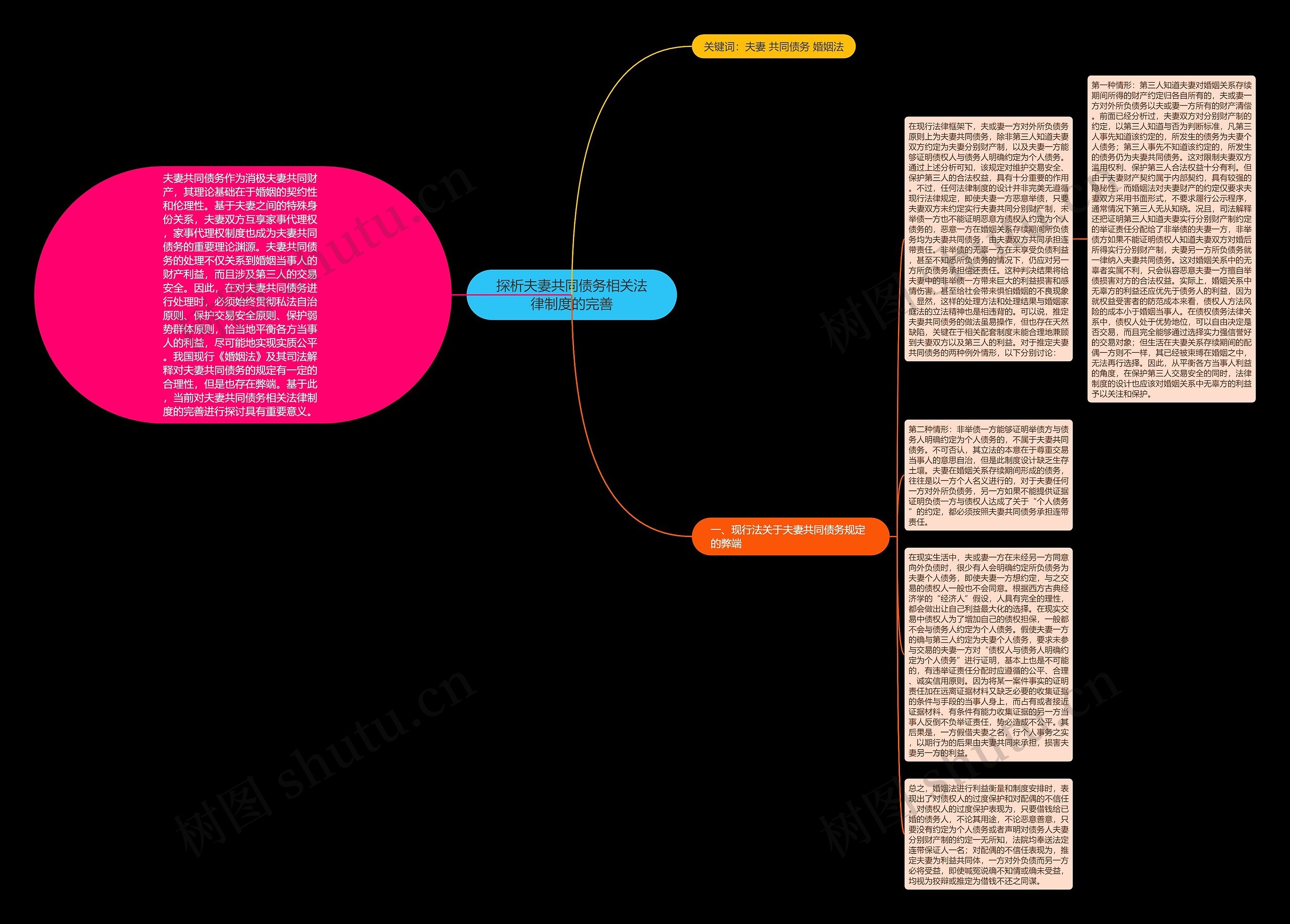 探析夫妻共同债务相关法律制度的完善思维导图