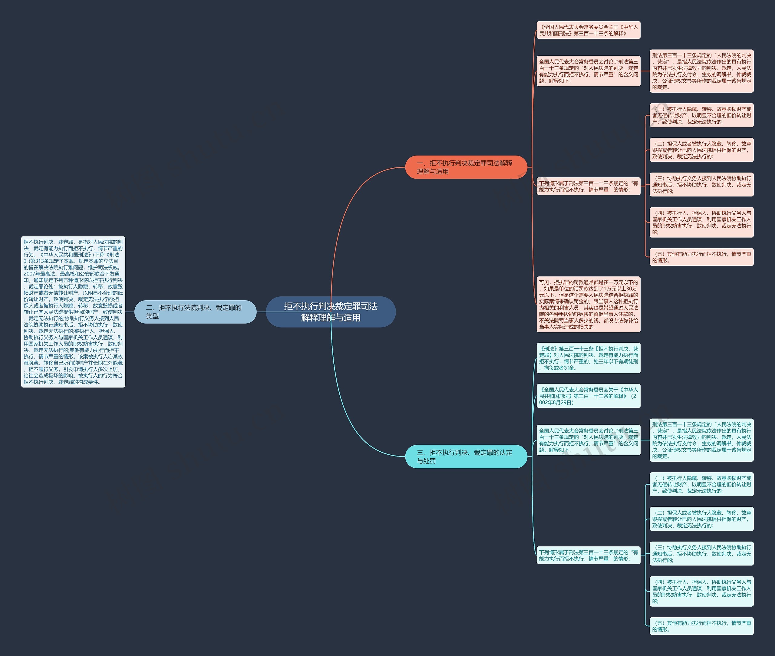 拒不执行判决裁定罪司法解释理解与适用思维导图