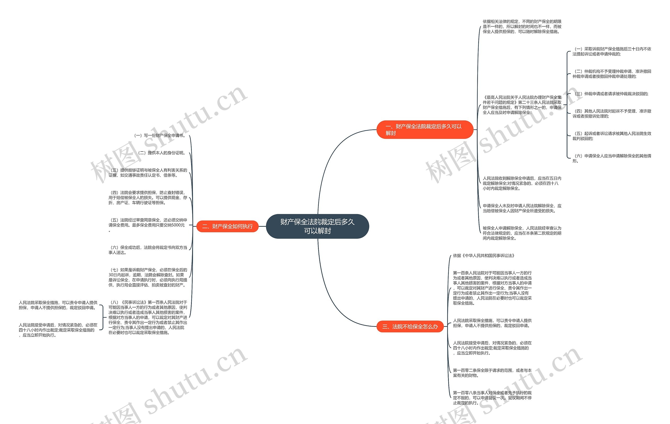 财产保全法院裁定后多久可以解封思维导图