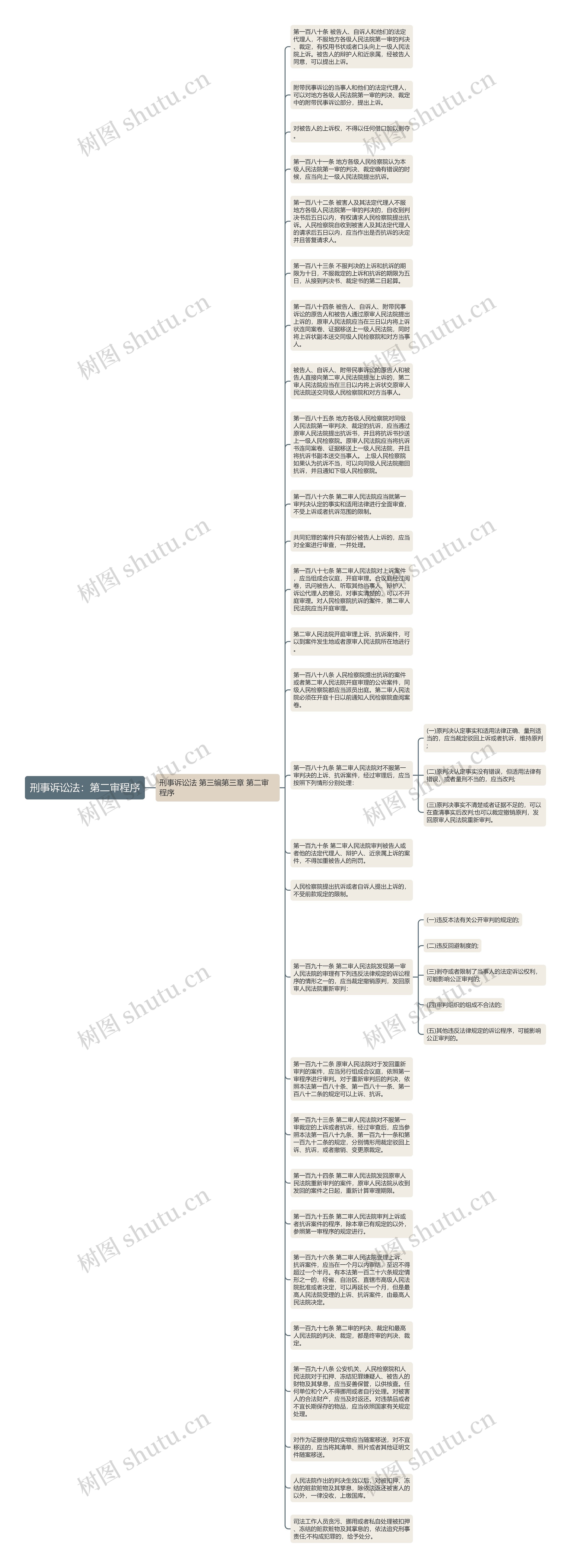 刑事诉讼法：第二审程序思维导图