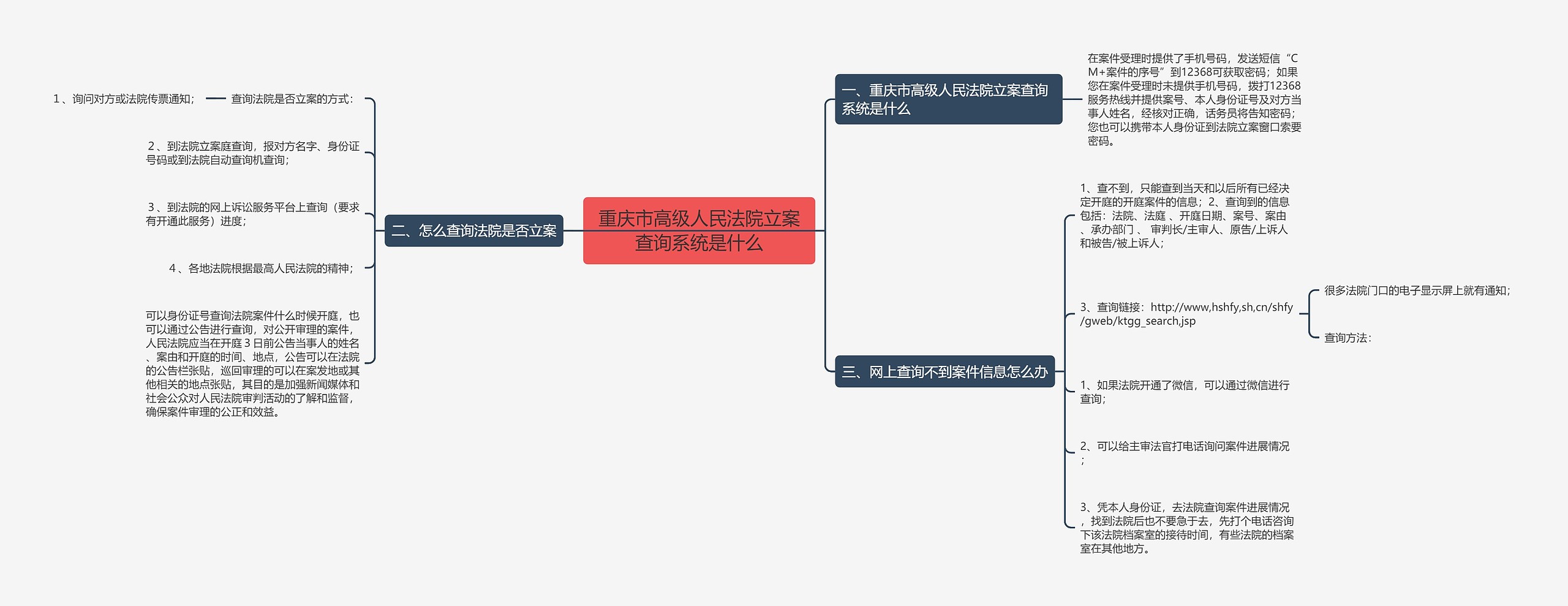 重庆市高级人民法院立案查询系统是什么思维导图