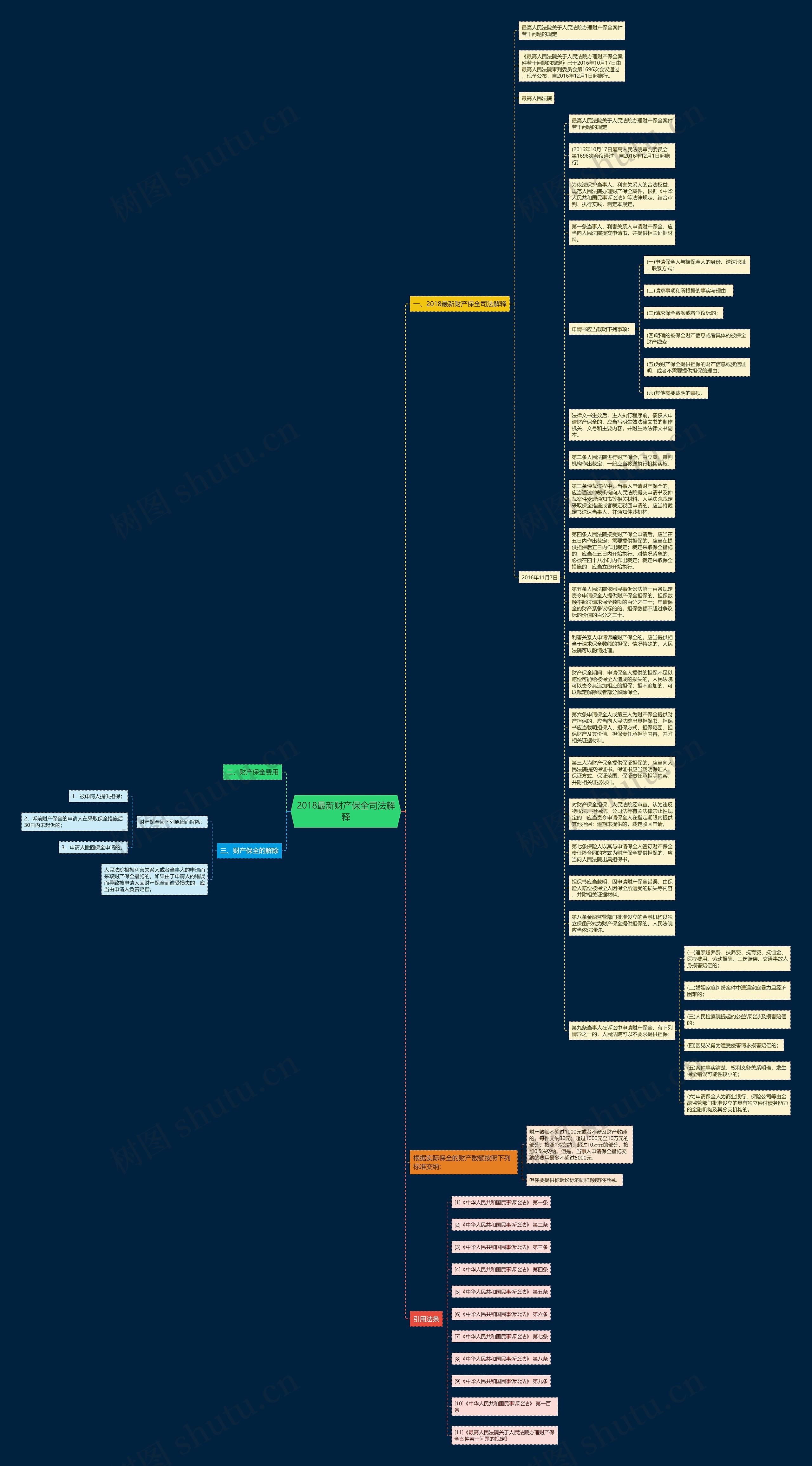 2018最新财产保全司法解释思维导图