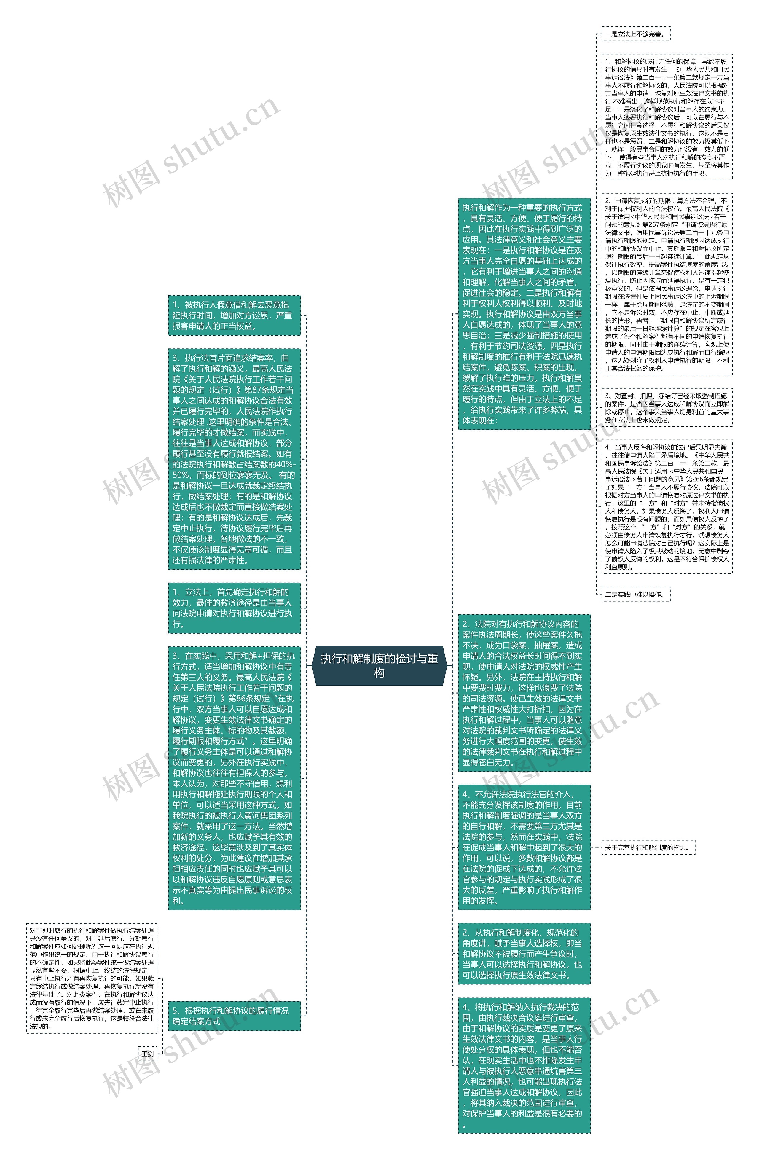 执行和解制度的检讨与重构思维导图