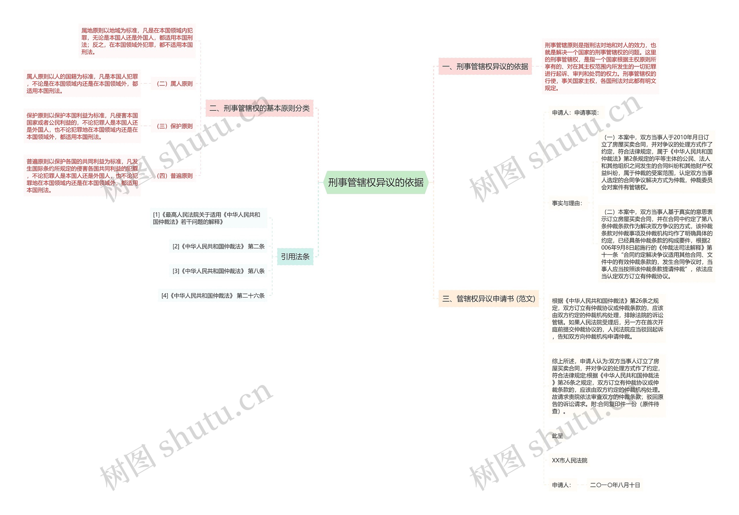 刑事管辖权异议的依据思维导图