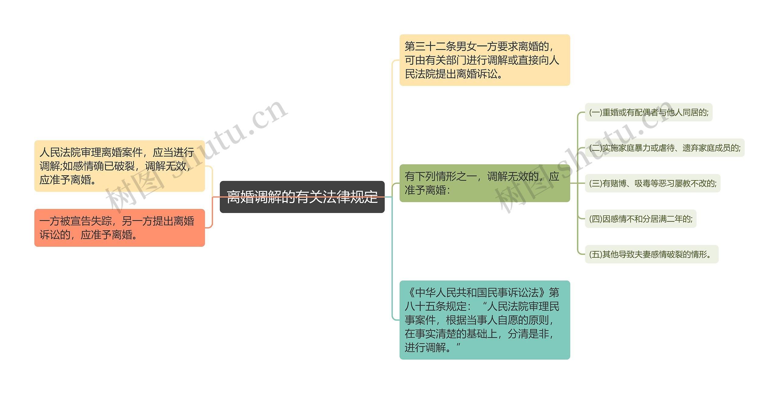 离婚调解的有关法律规定思维导图