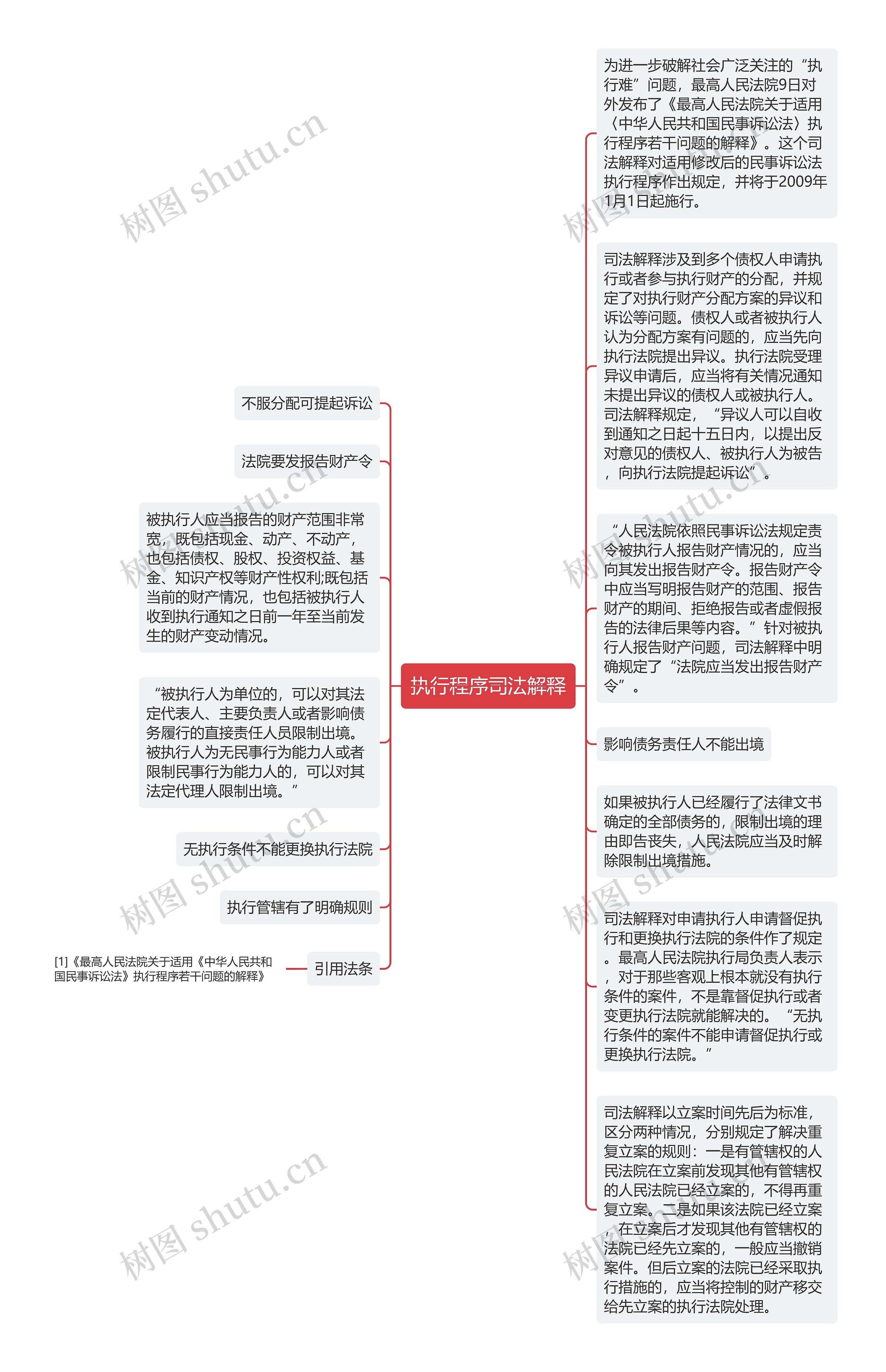 执行程序司法解释