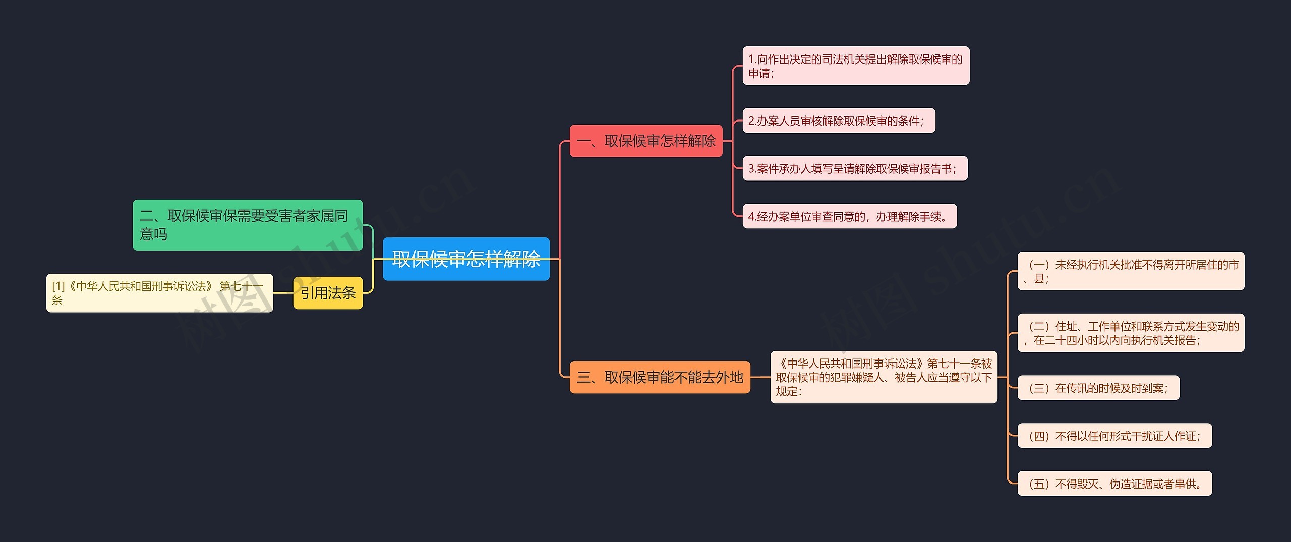 取保候审怎样解除思维导图