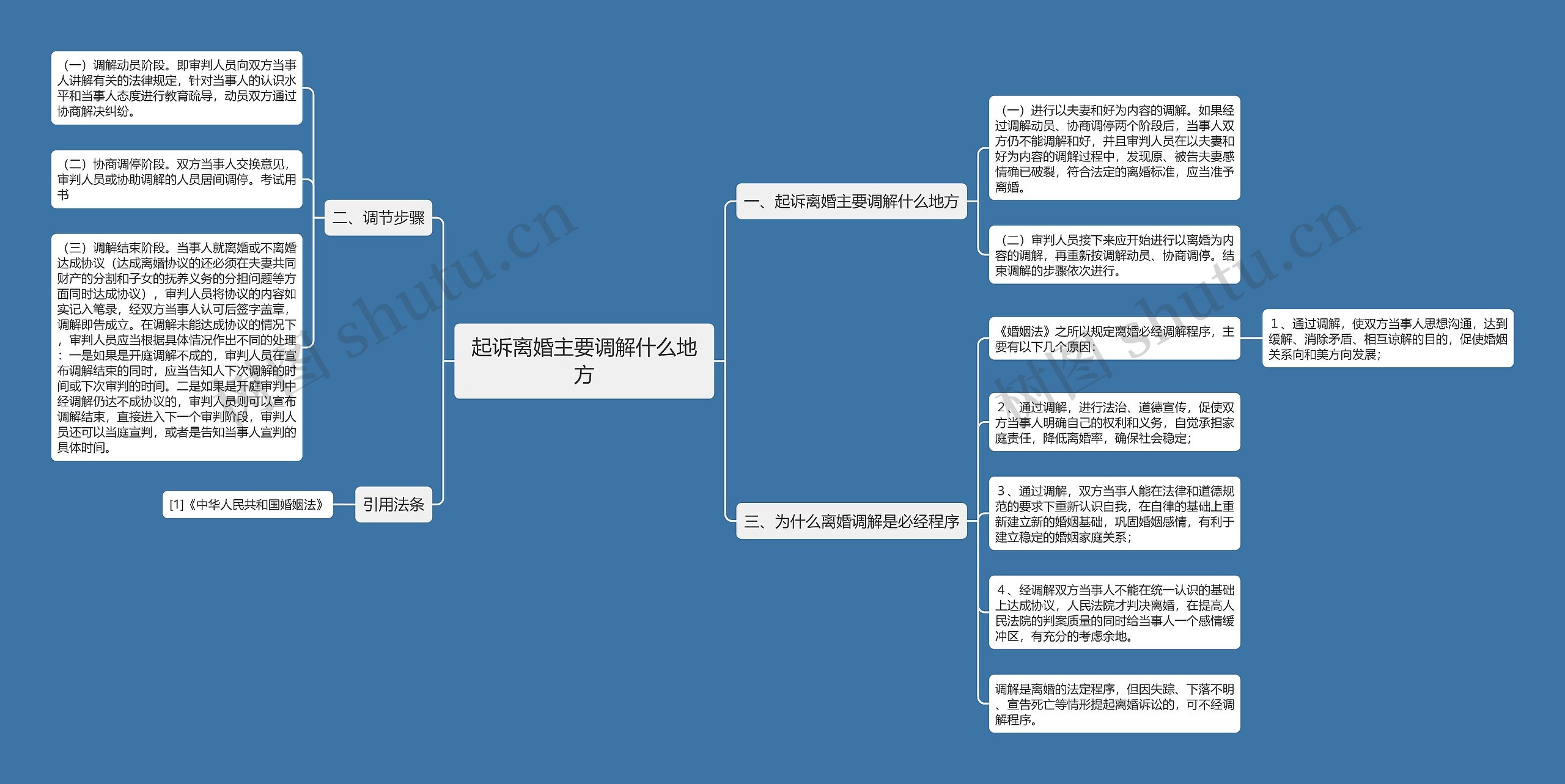 起诉离婚主要调解什么地方