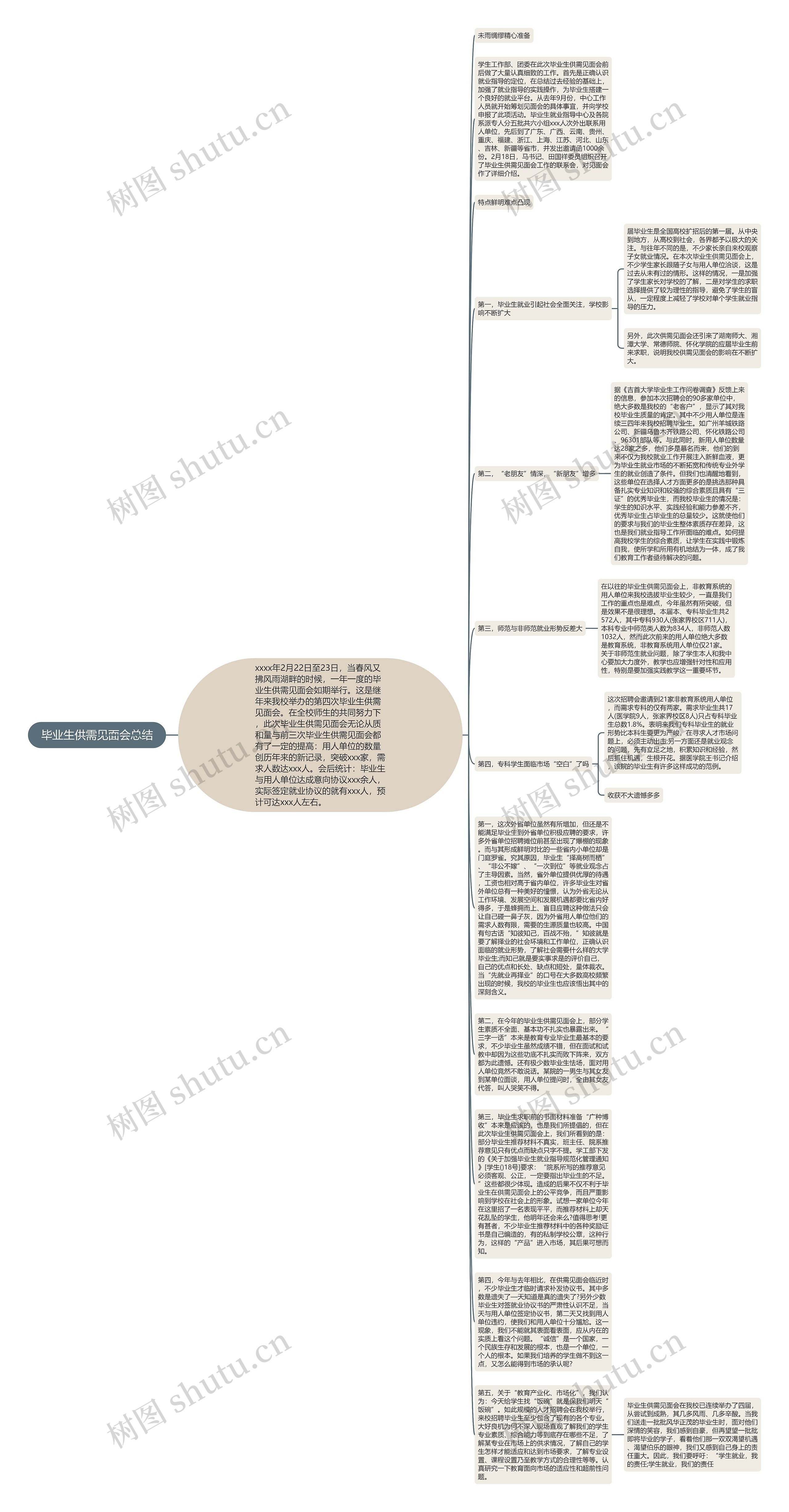 毕业生供需见面会总结思维导图